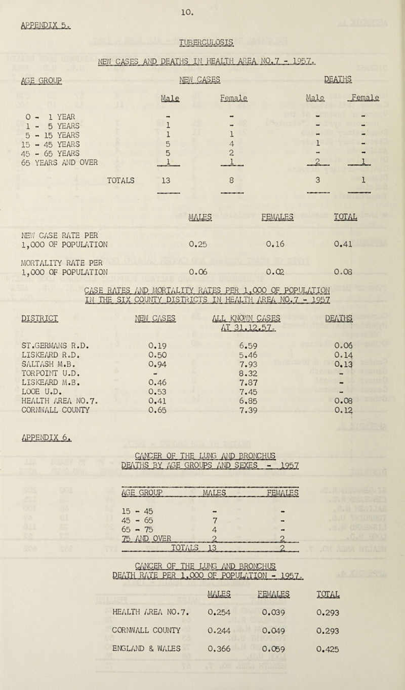 APPENDIX 5. TUBERCULOSIS NEW CASES AMD DEATHS IN HEALTH AREA NO.7 - 1957. AGE GROUP NEW CASES DEATHS Male Female Male F.emaJ-a 0 - 1 YEAR - - mm - 1-5 YEARS 1 - - - 5-15 YEARS 1 1 - - 15-45 YEARS 5 4 1 Mi 45 - 65 YEARS 5 2 «»• mm 65 YEARS AND OVER 1 1 2 1 TOTALS 13 8 3 1 NEW CASE RATE PER' 1,000 OF POPULATION MORTALITY RATE PER 1,000 OF POPULATION MALES FEMALES TOTAL 0.25 0.16 0.41 0.06 0.02 0.08 CASE RATES AND MORTALITY RATES PER 1.000 OF POPULATION IN THE SIX COUNTY DISTRICTS IN HEALTH AREA NO.7 - 1957 DISTRICT NEW CASES ALL KNOWN CASES AT 31,J£,5Z?. DEATHS ST.GERMANS R.D. 0.19 6.59 0.06 LISKEARD R.D. 0.50 5,46 0.14 SALTASH M.B. 0.94 7.93 0,13 TORPOINT U.D. - 8.32 - LISKEARD M.B. 0.46 7.87 - LOOE U.D. 0.53 7.45 - HEALTH AREA NO.7. 0.41 6,85 0.08 CORNWALL COUNTY 0.65 7.39 0.12 APPENDIX 6. CANCER OF THE LUNG AMD BRONCHUS DEATHS BY AGE GROUPS AND SEXES - 1957 AGE GROUP MALES_FEMALES 15 - 45 - - 45 - 65 7 - 65 - 75 4 - 75 AND OVER . 2.. . 2 TOTALS 13 2 CANCER OF THE LUNG AND BRONCHUS DEATH RATE PER JUpoo OF POPULATION - .1252, MALES FEMALES TOTAL HEALTH AREA NO.7. 0.254 0.039 0.293 CORNWALL COUNTY 0.244 0.049 0.293 ENGLAND & WALES 0.366 0.059 0.425