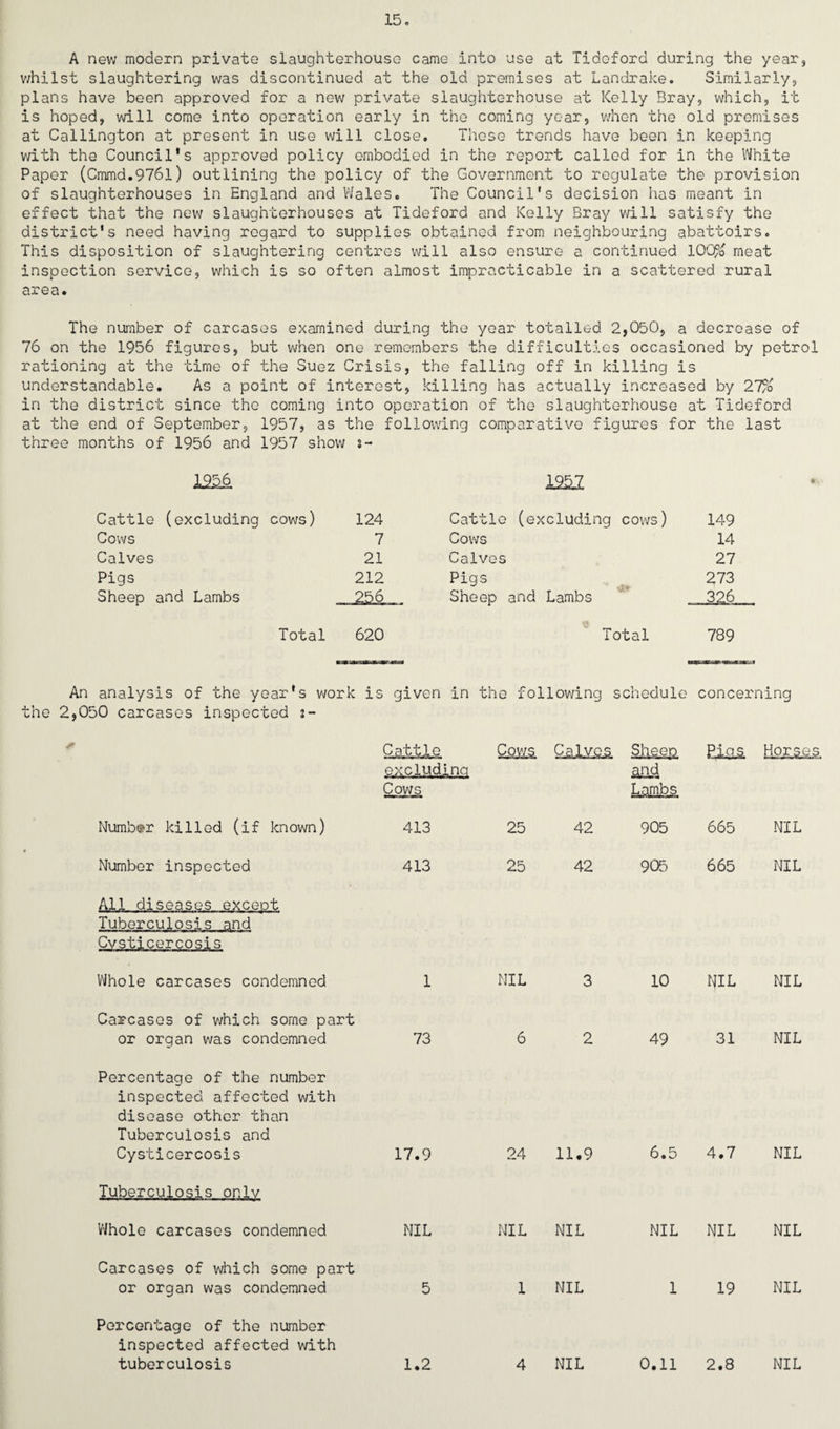 A new modern private slaughterhouse came into use at Tideford during the year, whilst slaughtering was discontinued at the old premises at Landrake. Similarly, plans have been approved for a new private slaughterhouse at Kelly Bray, which, it is hoped, will come into operation early in the coming year, when the old premises at Callington at present in use will close. These trends have been in keeping with the Council*s approved policy embodied in the report called for in the White Paper (Cmmd.976l) outlining the policy of the Government to regulate the provision of slaughterhouses in England and Wales. The Council's decision has meant in effect that the new slaughterhouses at Tideford and Kelly Bray will satisfy the district's need having regard to supplies obtained from neighbouring abattoirs. This disposition of slaughtering centres will also ensure a continued 100% meat inspection service, which is so often almost impracticable in a scattered rural area. The number of carcases examined during the year totalled 2,050, a decrease of 76 on the 1956 figures, but when one remembers the difficulties occasioned by petrol rationing at the time of the Suez Crisis, the falling off in killing is understandable. As a point of interest, killing has actually increased by 27% in the district since the coming into operation of the slaughterhouse at Tideford at the end of September, 1957, as the following comparative figures for the last three months of 1956 and 1957 show s- 12£Z Cattle (excluding cows) 124 Cattle (excluding cows) 149 Cows 7 Cows 14 Calves 21 Calves 27 Pigs 212 Pigs 273 Sheep and Lambs 256 Sheep and Lambs 326. Total 620 Total 789 An analysis of the year's work is given in the following schedule concerning the 2,050 carcases inspected j- Cattle Cows Calves Sheen Pins Horses excludina Cows SOd Lambs Number killed (if known) 413 25 42 905 665 NIL Number inspected 413 25 42 905 665 NIL All diseases except Tuberculosis and Cvsticercosis Whole carcases condemned 1 NIL 3 10 NIL NIL Carcases of which some part or organ was condemned 73 6 2 49 31 NIL Percentage of the number inspected affected with disease other than Tuberculosis and Cysticercosis 17.9 24 11.9 6.5 4.7 NIL Tuberculosis only Whole carcases condemned NIL NIL NIL NIL NIL NIL Carcases of which some part or organ was condemned 5 1 NIL 1 19 NIL Percentage of the number inspected affected with tuberculosis 1.2 4 NIL 0.11 2.8 NIL