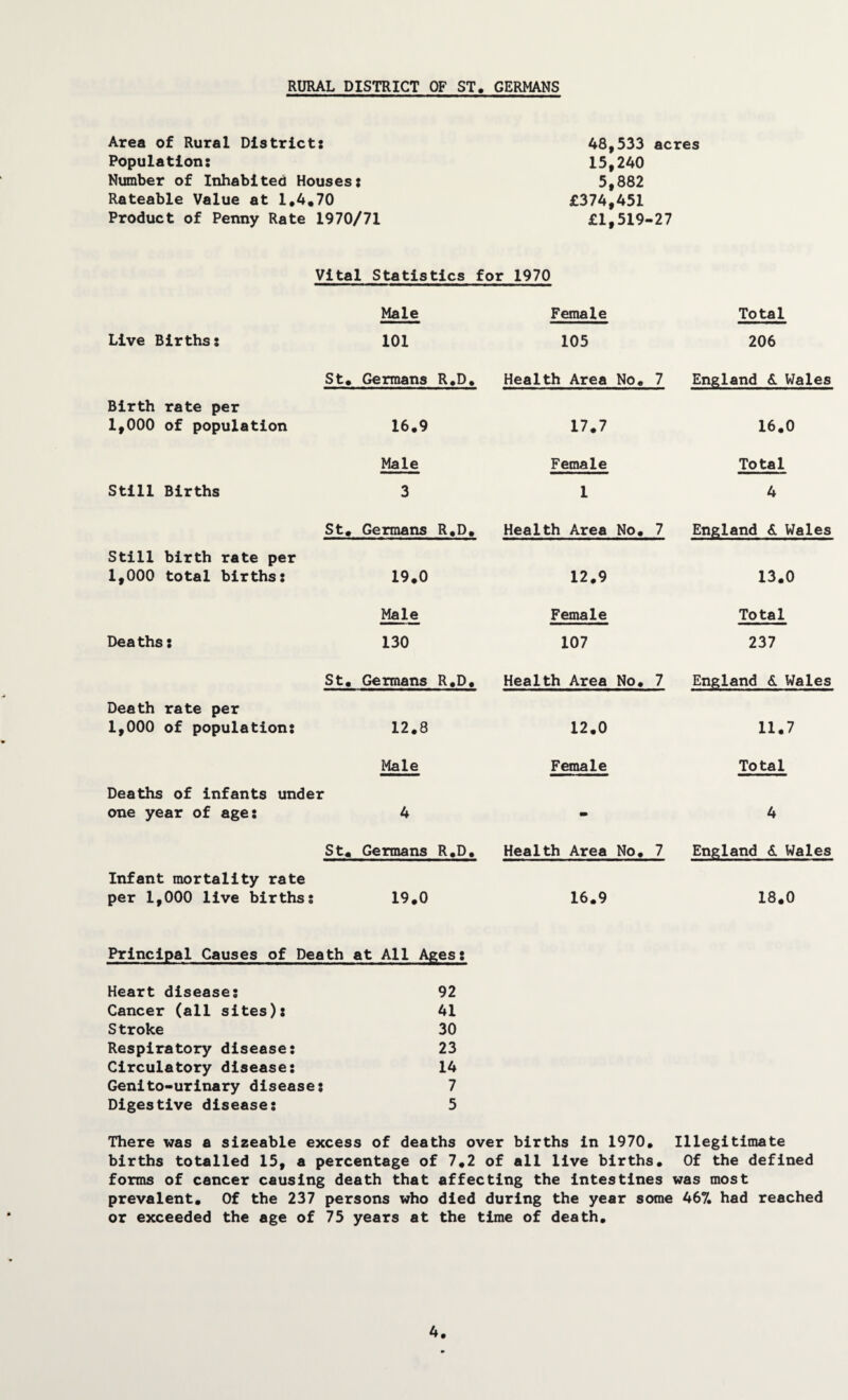 Area of Rural District: Population: Number of Inhabited Houses: Rateable Value at 1.4.70 Product of Penny Rate 1970/71 48,533 acres 15,240 5,882 £374,451 £1,519-27 Vital Statistics for 1970 Male Female Total Live Births: 101 105 206 St. Germans R.D. Health Area No. 7 England Wales Birth rate per 1,000 of population 16.9 17.7 16.0 Male Female Total Still Births 3 1 4 St. Germans R.D. Health Area No. 7 England & Wales Still birth rate per 1,000 total births: 19.0 12.9 13.0 Male Female Total Deaths: 130 107 237 St. Germans R.D. Health Area No. 7 England A Wales Death rate per 1,000 of population: 12.8 12.0 11.7 Male Female Total Deaths of infants under one year of age: 4 - 4 St. Germans R.D. Health Area No. 7 England & Wales Infant mortality rate per 1,000 live births; 19.0 16.9 18.0 Principal Causes of Death at All Ages; Heart disease: 92 Cancer (all sites): 41 S troke 30 Respiratory disease: 23 Circulatory disease: 14 Genito-urInary disease: 7 Digestive disease: 5 There was a sizeable excess of deaths over births in 1970. Illegitimate births totalled 15, a percentage of 7.2 of all live births. Of the defined forms of cancer causing death that affecting the intestines was most prevalent. Of the 237 persons who died during the year some 467. had reached or exceeded the age of 75 years at the time of death.