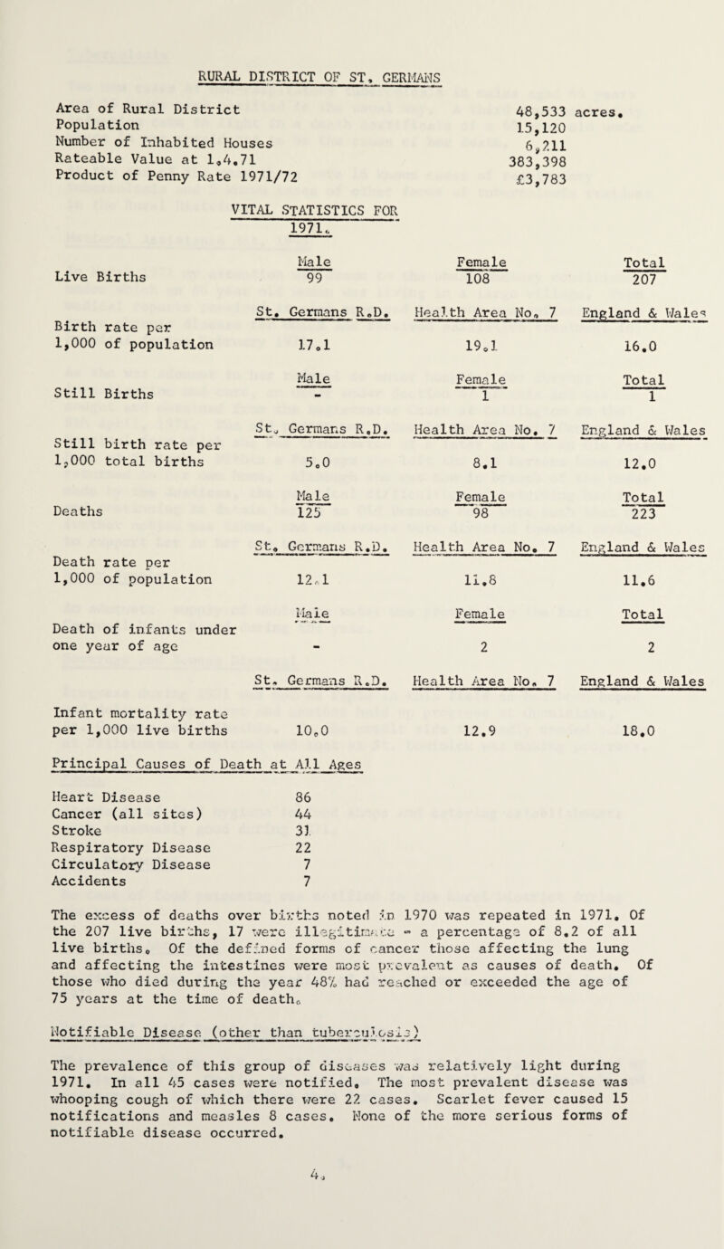 Area of Rural District 48,533 acres* Population 15,120 Number of Inhabited Houses 6 211 Rateable Value at 1*4*71 383,398 Product of Penny Rate 1971/72 £3,783 VITAL statistics FOR 1971,. Male Female Total Live Births 99 108. 207 St, Germans R ®D, Heal.th Area No, 7 England & Wales Birth rate per 1,000 of population 17,1 19,1 16*0 Male Female Total Still Births - 1 1 Still birth rate per St^ Germans R,D. Health Area No. 7 England & Wales 5,0 8,1 12*0 1,000 total births Male Female Total Deaths 125 ■ ■ '98 ' ' 223 St, Germans R.D. Health Area No* 7 England & Wales Death rate per 1,000 of population 12.-1 11.8 11*6 Male Female Total Death of infants under one year of age - 2 2 St, Germavis R.D. Health Area No, 7 England & Wales Infant mortality rate per 1,000 live births lOoO 12.9 18*0 Principal Causes of Death at j\ll Ages Heart Disease 86 Cancer (all sites) 44 Stroke 33. Respiratory Disease 22 Circulatory Disease 7 Accidents 7 The excess of deaths over births noted in 1970 was repeated in 1971. Of the 207 live births, 17 were ille^itirn^.ce  a percentage of 8,2 of all live births* Of the defined forms of cancer those affecting the lung and affecting the intestines were most p:>:cvalent as causes of death. Of those who died during the year 48% had reached or exceeded the age of 75 years at the time of deathc. Hotifiable Disease, (other than tubei’cu.io The prevalence of this group of diseases was relatively light during 1971, In all 45 cases were notified. The most prevalent disease was x^hooping cough of V7hich there were 22 cases. Scarlet fever caused 15 notifications and measles 8 cases. None of the more serious forms of notifiable disease occurred. 4.,