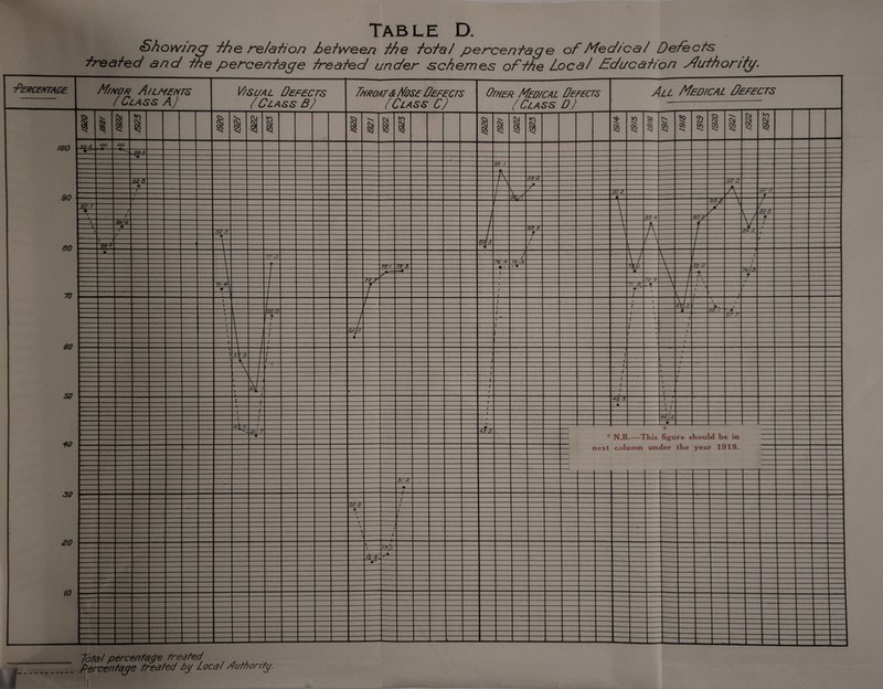 Showing the relation between the iota/ percentage of Medical Defects treated and the percentage treated under schemes of the Local Education Eluthoritg. Total percentage treated Percentage treated by Local Author/fy.