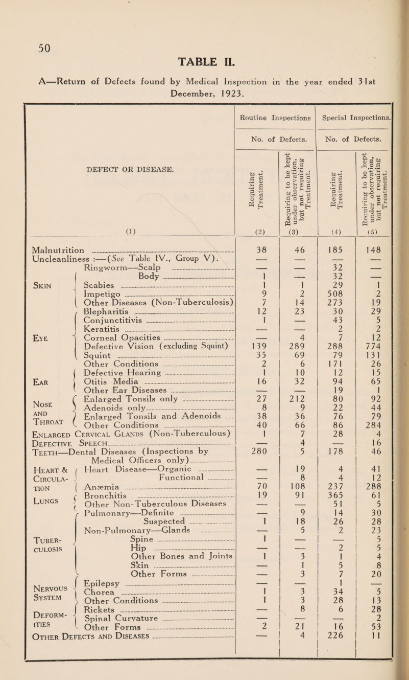 TABLE II A—-Return of Defects found by Medical Inspection in the year ended 31st December, 1923. DEFECT OR DISEASE. U) Routine Inspections Special Inspections. No. of Defects. No. of Defects. 1 Requiring ^3 Treatment. Requiring to be kept “ under observation, but not requiring Treatment. Requiring Treatment. ^ Requiring to be kept cT< under observation, but not requiring Treatment. Malnutrition .... 38 46 185 148 Uncleanliness :—-(See Table IV., Group V). — — — -— Rin crworm——Sea 1 o 32 Body 1 32 Skin Scabies . 1 1 29 1 Impetigo . 9 2 508 2 Other Diseases (Non-Tuberculosis) 7 14 273 19 , Blepharitis ... 12 23 30 29 Conjunctitivis . 1 — 43 5 rC era ti ti s . 2 2 Eye Corn pal OnacitifiS . 4 7 1 2 Defective Vision (excluding Squint) 139 289 288 774 Squint .-. 35 69 79 131 Other Conditions . 2 6 171 26 ( Defective Hearing . 1 10 12 15 Ear j Otitis Media ... 16 32 94 65 Orl->*»r Par Diseases . 1 9 1 Nose \ Enlarged Tonsils only . 27 212 80 92 Adenoids only. 8 9 22 44 AND ) Enlarged Tonsils and Adenoids . 38 36 76 79 Throat ( Other Conditions . 40 66 86 284 Enlarged Cervical Glands (Non-Tuberculous) 1 7 28 4 Dr m?r'rri\nr Sp.ffch . 4 1 6 Teeth—D ental Diseases (Inspections by 280 5 1 78 46 Medical Officers only). Heart & / Heart Disease-—Organic —, 19 4 41 Circula- Functional — 8 4 12 TION Anaemia . 70 108 237 288 _ C Bronchitis ..... 19 91 365 61 LONGS ; Other Non-Tuberculous Diseases — —— 51 5 r Pulmonary-Definite . — 9 14 30 Suspected .. 1 18 26 28 Non-Pulmonary-Glands — 5 2 23 Spine . 1 5 1 UBLK- J CULOSIS Hip . — — 2 5 Other Bones and Joints 1 3 1 4 S cin . 1 5 8 V Otber Forms 3 7 20 K nilpnQV . 1 Nervous J Chorea . 1 3 34 5 System 1 Other Conditions . 1 3 28 13 _____ 8 6 28 Deform- - Sninnl i lirvaturc . 2 ITIES ^ Other Forms . 2 21 16 53 Other Defects and Diseases. 4 226 1 1