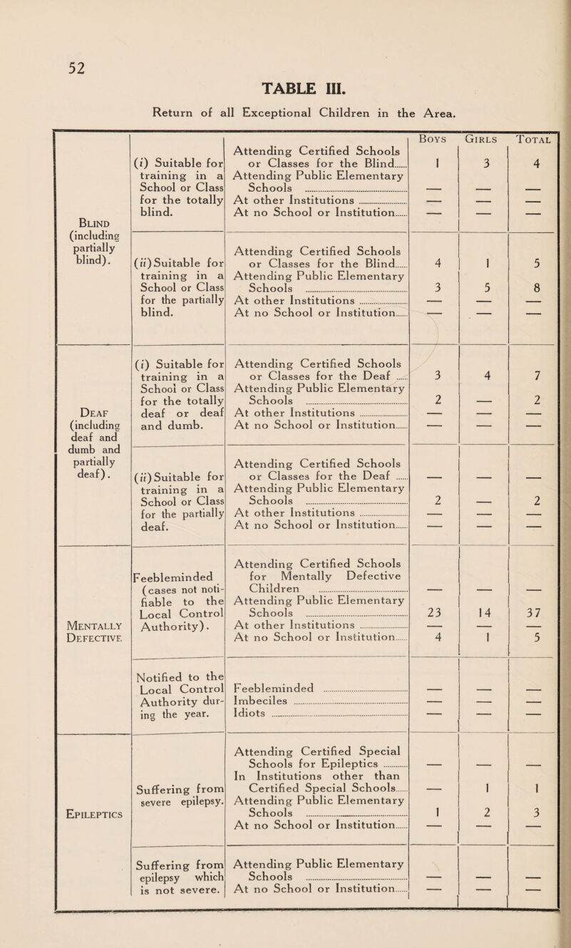 TABLE III. Return of all Exceptional Children in the Area. Blind (including partially blind). (i) Suitable for training in a School or Class for the totally blind. Attending Certified Schools or Classes for the Blind. Attending Public Elementary Schools Boys I Girls 3 Total 4 At ofnftr Institutions At no School or Institution. — — — (ii) Suitable for training in a School or Class for the partially blind. Attending Certified Schools or Classes for the Blind. Attending Public Elementary Schools . 4 3 1 5 5 8 At nther Institutions At no School or Institution. Deaf (including deaf and dumb and partially deaf). (i) Suitable for training in a School or Class for the totally deaf or deaf and dumb. Attending Certified Schools or Classes for the Deaf . Attending Public Elementary Schools . 3 2 4 7 2 At other Institutions . At no School or Institution. (ii) Suitable for training in a School or Class for the partially deaf. Attending Certified Schools or Classes for the Deaf . Attending Public Elementary Schools . 2 -— 2 At other Institutions At no School or Institution. — — Mentally Defective Feebleminded (cases not noti¬ fiable to the Local Control Authority). Attending Certified Schools for Mentally Defective Child rpn Attending Public Elementary Schools . 23 14 37 At ntlipr Institutions At no School or Institution. 4 1 3 Notified to the Local Control Authority dur¬ ing the year. Feebleminded . Imbeciles . Idiots . Epileptics Suffering from severe epilepsy. Attending Certified Special Schools for Epileptics . In Institutions other than Certified Special Schools. Attending Public Elementary Schools . 1 1 2 1 3 At no School or Institution. Suffering from epilepsy which Attending Public Elementary .Schools