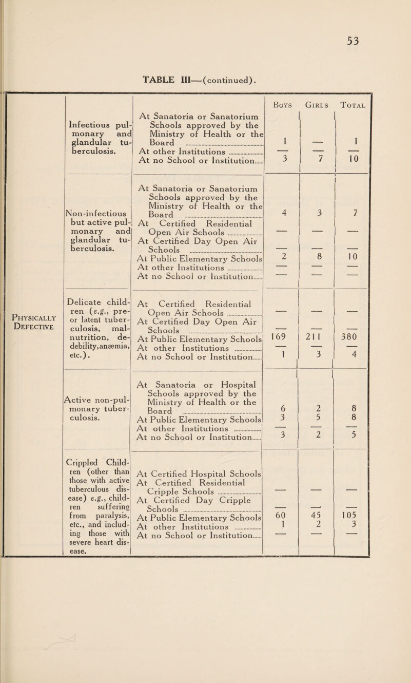TABLE III — (continued). Infectious pul¬ monary anc glandular tu¬ berculosis. At Sanatoria or Sanatorium Schools approved by the Ministry of Health or the Board . Boys 1 Girls [ Total 1 At other Institutions . — — — At no School or Institution. 3 7 10 1 ... Non-inf ectious At Sanatoria or Sanatorium Schools approved by the Ministry of Health or the Board . 4 3 ' 7 but active pul¬ monary and At Certified Residential Open Air Schools . |_ glandular tu¬ berculosis. At Certified Day Open Air Schools . __ _ At Public Elementary Schools At other Institutions . 2 8 10 At no School or Institution. “ “*—” Physically Defective Delicate child¬ ren (e.g., pre- At Certified Residential Open Air Schools . or latent tuber¬ culosis, mal- At Certified Day Open Air Schools . _____ _ nutrition, de¬ debility, anaemia, At Public Elementary Schools At other Institutions . 169 21 1 380 etc.). At no School or Institution. 1 1 3 l 4 Active non-pul- monary tuber- At Sanatoria or Hospital Schools approved by the Ministry of Health or the Board . 1 6 1 2 8 culosis. At Public Elementary Schools At other Institutions . 3 5 8 At no School or Institution. 3 2 l 5 Crippled Child¬ ren (other than those with active tuberculous dis- At Certified Hospital Schools At Certified Residential Cripple Schools . ease) e.g., child¬ ren suffering At Certified Day Cripple Schools . , _ from paralysis, etc., and includ- At Public Elementary Schools At other Institutions . 60 1 45 2 105 3 severe heart dis¬ ease.