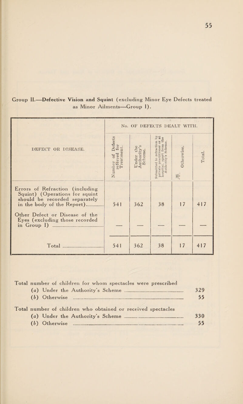 Group II.—-Defective Vision and Squint (excluding Minor Eye Defects treated as Minor Ailments-—Group I). No. OF DEFECTS DEALT WITH. DEFECT OR DISEASE. Number of Defects referred for Treatment. Under the Authority’s Scheme. Submitted to refraction by private practitioner or at hospital, apart from the Authority’s Scheme. - j !1El. Otherwise. Total. Errors of Refraction (including Squint) (Operations for squint should be recorded separately in the body of the Report). 541 362 38 1 7 417 Other Defect or Disease of the Eyes (excluding those recorded in Group I) . -— —— —— — —- Total . 541 362 38 1 7 417 Total number of children for whom spectacles were prescribed (a) Under the Authority’s Scheme . 329 (£>) Otherwise .... 55 Total number of children who obtained or received spectacles (a) Under the Authority’s Scheme .... 330 (b) Otherwise .... 55