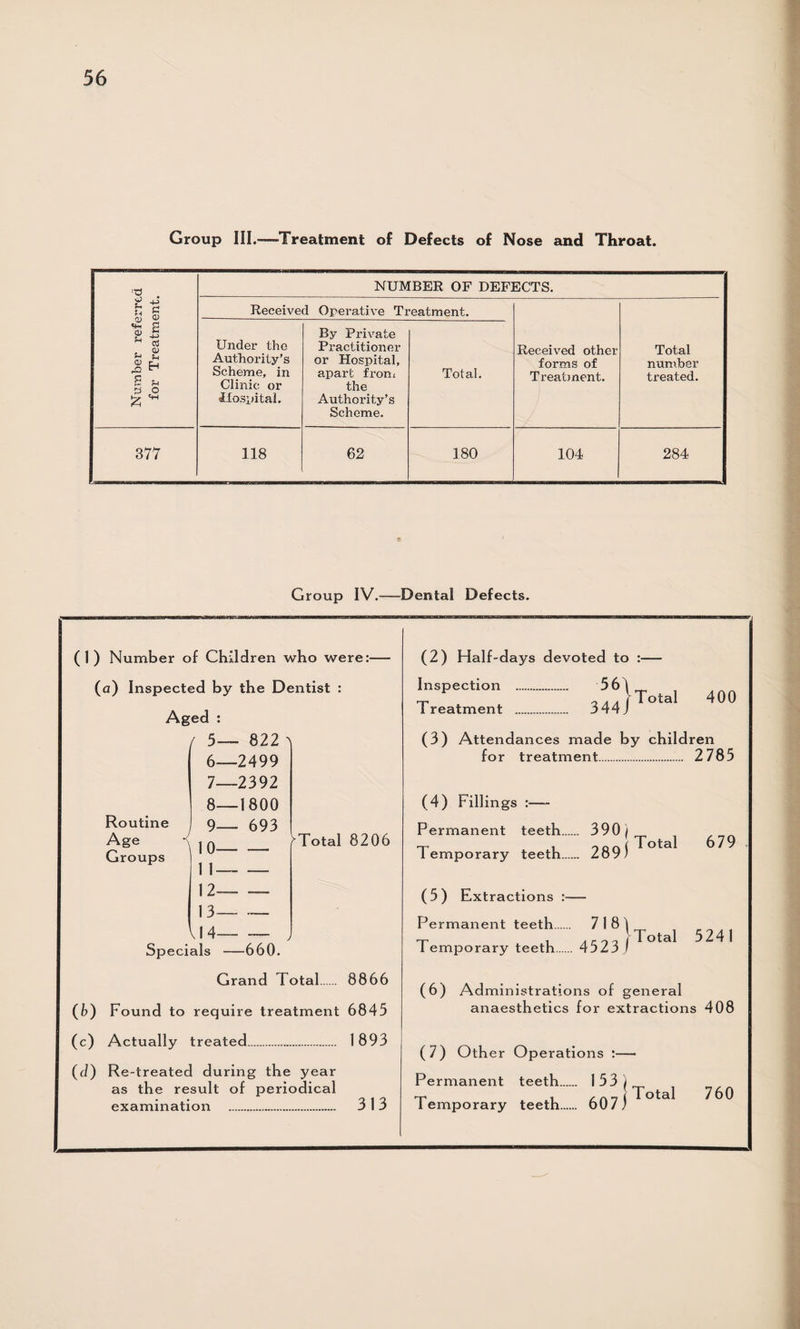 Group III.—'Treatment of Defects of Nose and Throat. Number referred for Treatment. NUMBER OF DEFECTS. Received Operative Treatment. Received other forms of Treatment. Total number treated. Under the Authority’s Scheme, in Clinic or Hospital. By Private Practitioner or Hospital, apart front the Authority’s Scheme. Total. 377 118 62 180 104 284 Group IV.-—Dental Defects. Routine Age Groups rTotal 8206 (1) Number of Children who were:— (a) Inspected by the Dentist : Aged : / 5— 822 ^ 6— 2499 7— 2392 8— 1800 9— 693 10- 1 1— — 12— “ 13--- VI4--- Specials —-660. Grand Total. 8866 (b) Found to require treatment 6845 (c) Actually treated. 1893 (d) Re-treated during the year as the result of periodical examination . 3 13 (2) Half-days devoted to :— Inspection . 56 1^ Treatment . 344jT°ta 4°° (3) Attendances made by children for treatment. 2785 (4) Fillings :—- Permanent teeth 390) Temporary teeth. 289)T°tal 679 (5) Extractions :— Permanent teeth. 7181 -p , /icoal Total 5241 1 emporary teeth 4 jZj J (6) Administrations of general anaesthetics for extractions 408 (7) Other Operations :— Permanent teeth 153)m rp l cno Total 760 temporary teeth. 60/;