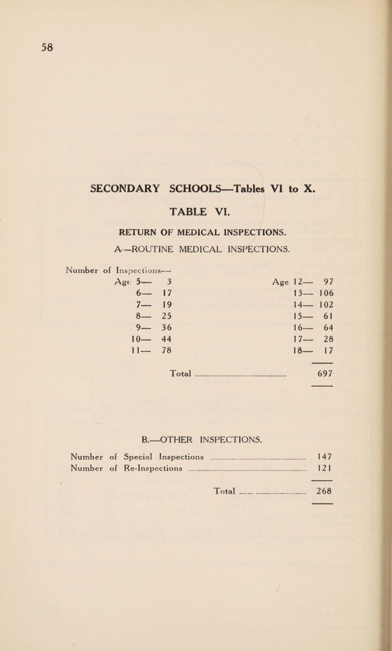 SECONDARY SCHOOLS—Tables VI to X. TABLE VI. RETURN OF MEDICAL INSPECTIONS. A—ROUTINE MEDICAL INSPECTIONS. Number of Inspections— Age 5— 3 Age 12— 97 6— 17 13—106 7— 19 14—102 8— 25 15— 61 9— 36 16— 64 10— 44 17— 28 11— 78 18— 17 Total. 697 B.—OTHER INSPECTIONS. Number of Special Inspections ... 147 Number of Re-Inspections . 12 1 Total . 268