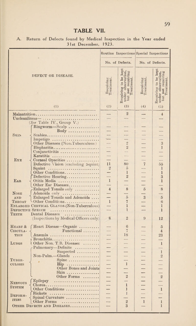 TABLE VII. A. Return of Defects found by Medical Inspection in the Year ended 31st December, 1923. Routine Inspections Special Inspections No. of Defects. No. of Defects. fcc+i c c • S <D u a Pi cr cs a) 0 (2) Requiring to be kept q under observation, but not requiring Treatment. ! ^ Requiring w Treatment. Requiring to be kept T? under observation, w but not requiring Treatment. — 2 — 4 --- — — — — -- — — — — — — — — - O — 9 O —- 2 — 1 — — — — — — — — — — — — 11 80 7 55 2 5 — 1 — 1 — 1 — 2 — 3 1 — — 1 — — — — 4 8 5 8 — — — — — 5 3 5 1 7 — 6 — 1 — 1 -- 1 — 1 8 2 9 12 — 6 _ 5 — 7 — 4 — 18 —■ 23 — — — — — _ - 1 — — — 1 — — — 2 — — — — — 1 — — — — — — — — -- — — 2 —• 2 — — — — — 1 — •—• — 1 — 1 — 1 — — — — — — — 2 1 1 — 3 *- 1 DEFECT OR DISEASE. (1) Malnutrition. Uncleanliness—. (See Table IV., Group V.) Ringworm—Scalp. Body. Skin Scabies. Impetigo . Other Diseases (Non.Tuberculous) Blepharitis. Conjunctivitis. Keratitis . Eye Corneal Opacities. Defective Vision (excluding Squint) Squint . Other Conditions. f Defective Hearing. Ear <( Otitis Media . (^Other Ear Diseases. .-Enlarged Tonsils only . Nose J Adenoids only . and j Enlarged Tonsils and Adenoids .... Throat ^ Other Conditions. Enlarged Cervical GLANDS-(Non-Tuberculous) Defective Speech . Teeth Dental Diseases . (Inspections by Medical Officers only) Heart & ClRCULA- TION Lungs Tuber¬ culosis f Heart Disease—Organic. Functional. Anaemia. j Bronchitis. ( Other Non. T.B. Diseases . Pulmonary—Definite . Suspected. Non-Pulm.—Glands . Spine. Hip . Other Bones and Joints Skin.. Other Forms .. Nervous fEPilePsy JNervous 1 Chorea>< System I^Other Conditions .. , f Rickets . ■{ Spinal Curvature .. I^Other Forms .. .. Other Defects and Diseases, Deform¬ ities