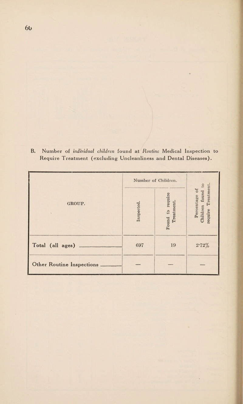 B. Number of individual children found at Routine Medical Inspection to Require Treatment (excluding Uncleanliness and Dental Diseases). GROUP. * Number o Q O 0) ft zr> £ HH i ^ 1 o 1 Found to require ! ^ Treatment. 9 __ Percentage of Children found to require Treatment. Total (all ages) .. 697 19 272% Other Routine Inspections .. — —