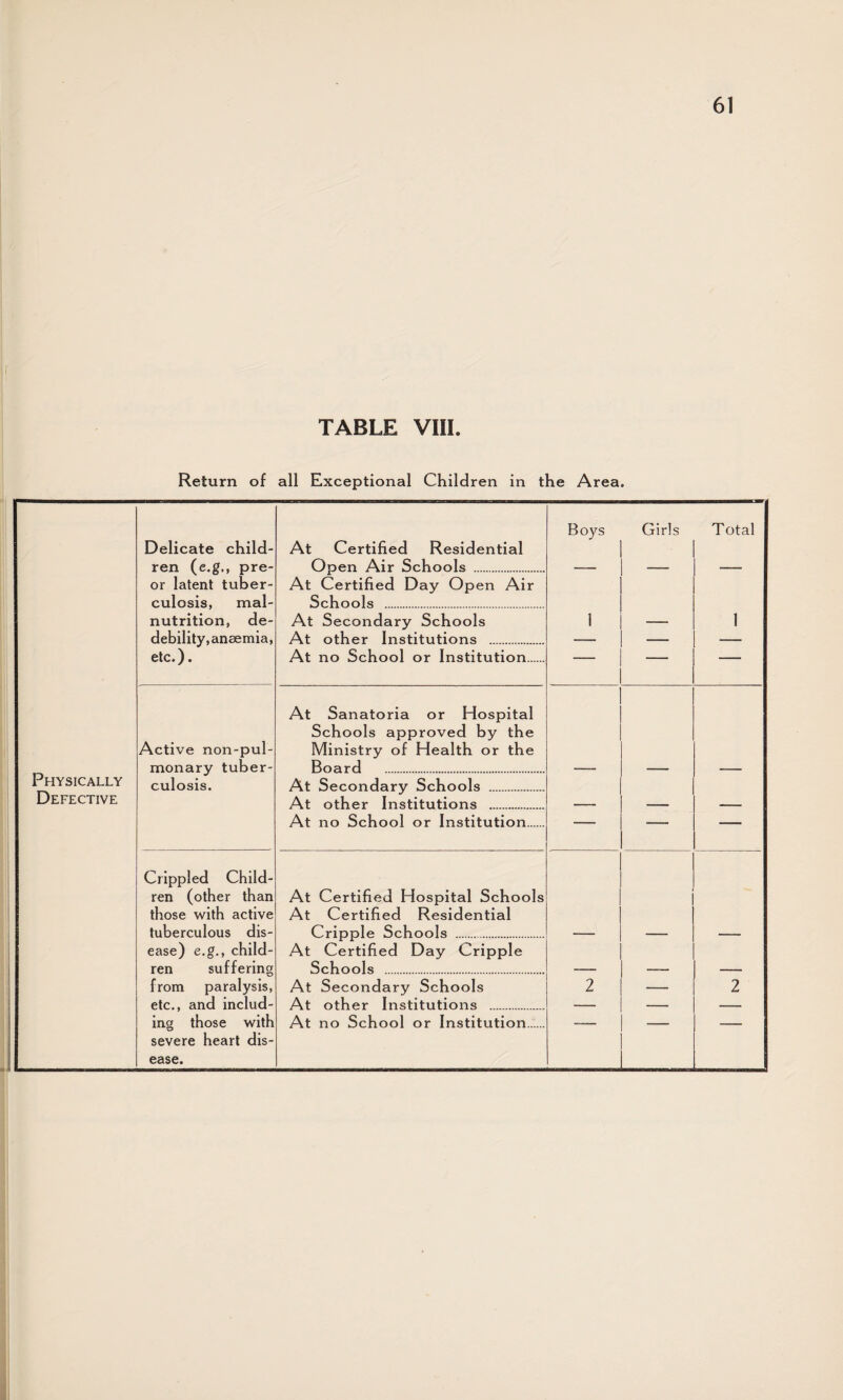 TABLE VIII. Return of all Exceptional Children in the Area. Delicate child¬ ren (e.g,, pre- or latent tuber¬ culosis, mal¬ nutrition, de¬ debility,anaemia, etc.). At Certified Residential Open Air Schools . Boys Girls Total At Certified Day Open Air Schools . At Secondary Schools At other Institutions . 1 — 1 At no School or Institution. — — — Active non-pul- monary tuber¬ culosis. At Sanatoria or Hospital Schools approved by the Ministry of Health or the Board Physically At Secondary Schools . Defective At other Institutions At no School or Institution. — — -— Crippled Child¬ ren (other than those with active tuberculous dis- At Certified Hospital Schools At Certified Residential Cripple Schools ease) e.g., child¬ ren suffering from paralysis, etc., and includ- At Certified Day Cripple Schools . At Secondary Schools At other Institutions . 2 — 2 ing those with severe heart dis¬ ease. At no School or Institution. 1