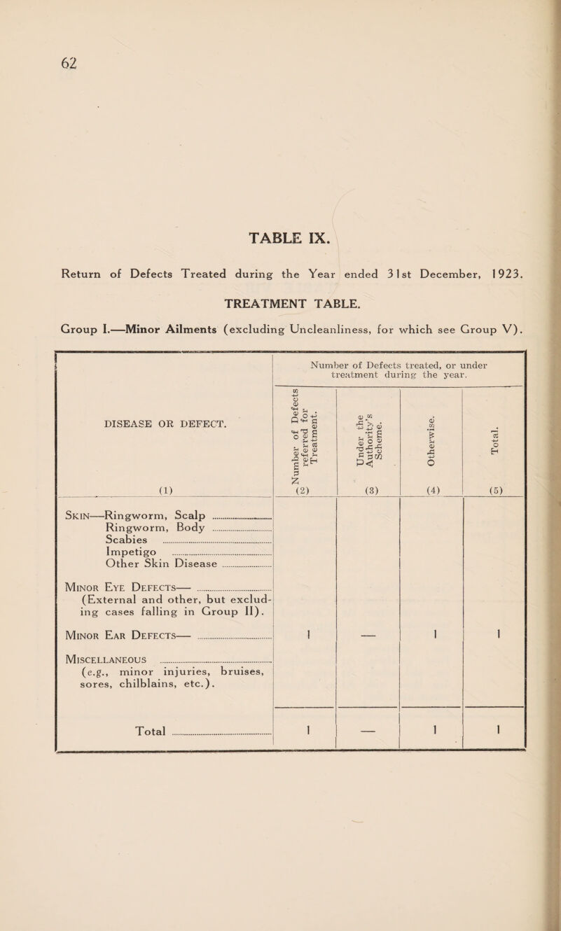 TABLE IX. Return of Defects Treated during the Year ended 31st December, 1923. TREATMENT TABLE. Group I.—Minor Ailments (excluding Uncleanliness, for which see Group V) I Number of Defects treated, or under treatment during the year. DISEASE OR DEFECT. (1) ^ Number of Defects w referred for Treatment. Under the Q Authority’s w Scheme. ^ Otherwise. p—j ■±~> O H (5) Skin——Ringworm, Scalp ... Ringworm, Body . Scabies . Impetigo . Other Skin Disease . Minor Eye Defects— . (External and other, but exclud¬ ing cases falling in Group II). Minor Ear Defects— . Miscellaneous . (e.g., minor injuries, bruises, sores, chilblains, etc.). 1 1 1