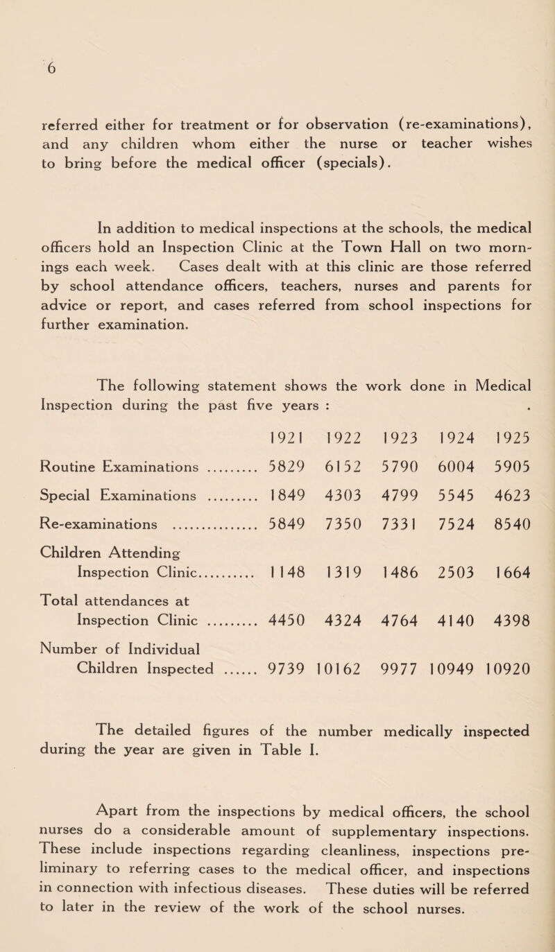 referred either for treatment or for observation (re-examinations), and any children whom either the nurse or teacher wishes to bring before the medical officer (specials). In addition to medical inspections at the schools, the medical officers hold an Inspection Clinic at the Town Hall on two morn¬ ings each week. Cases dealt with at this clinic are those referred by school attendance officers, teachers, nurses and parents for advice or report, and cases referred from school inspections for further examination. The following statement shows the work done in Medical Inspection during the past five years : 1921 1922 1923 1924 1925 Routine Examinations . ... 5829 6152 5790 6004 5905 Special Examinations . ... 1849 4303 4799 5545 4623 Re-examinations . ... 5849 7350 7331 7524 8540 Children Attending Inspection Clinic.. ... 1148 1319 1486 2503 1664 Total attendances at Inspection Clinic . ... 4450 4324 4764 4140 4398 Number of Individual Children Inspected ... ... 9739 10162 9977 10949 10920 The detailed figures of the number medically inspected during the year are given in Table I. Apart from the inspections by medical officers, the school nurses do a considerable amount of supplementary inspections. These include inspections regarding cleanliness, inspections pre¬ liminary to referring cases to the medical officer, and inspections in connection with infectious diseases. These duties will be referred to later in the review of the work of the school nurses.