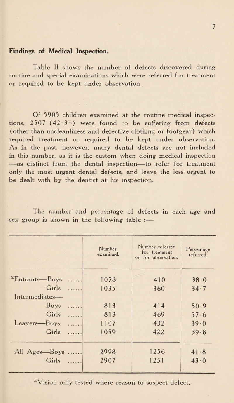 Findings of Medical Inspection. Table II shows the number of defects discovered during routine and special examinations which were referred for treatment or required to be kept under observation. Of 5905 children examined at the routine medical inspec¬ tions, 2507 (42were found to be suffering from defects (other than uncleanliness and defective clothing or footgear) which required treatment or required to be kept under observation. As in the past, however, many dental defects are not included in this number, as it is the custom when doing medical inspection —as distinct from the dental inspection—to refer for treatment only the most urgent dental defects, and leave the less urgent to be dealt with by the dentist at his inspection. The number and percentage of defects in each age and sex group is shown in the following table Number examined. Number referred for treatment or for observation. Percentage referred. ^Entrants—Boys . 1078 410 38-0 Girls . 1035 360 34-7 Intermediates— Boys . 813 414 50-9 Girls . 813 469 57-6 Leavers—Boys . 1107 432 390 Girls . 1059 422 39-8 All Ages—Boys . 2998 1256 41 -8 Girls . 2907 1251 43 0 '^'Vision only tested where reason to suspect defect.