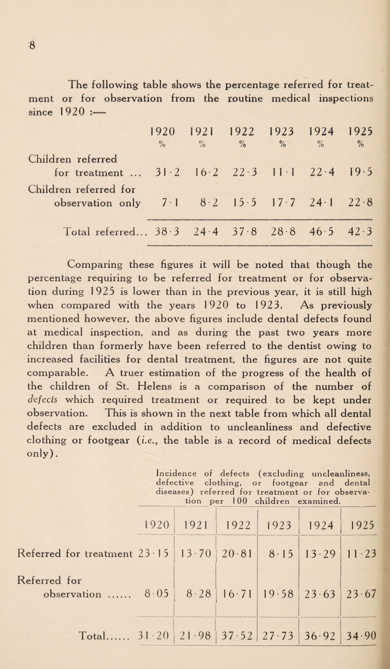 The following table shows the percentage referred for treat¬ ment or for observation from the routine medical inspections since 1920 :— 1920 1921 1922 1923 1924 1925 0/ /o 0/ /o % % % % Children referred for treatment ... 31 -2 16-2 22-3 1 M 22-4 19-5 Children referred for observation only 71 8-2 15-5 17-7 241 22-8 Total referred... 38-3 24 • 4 37-8 28-8 46-5 42-3 Comparing these figures it will be noted that though the percentage requiring to be referred for treatment or for observa¬ tion during 1925 is lower than in the previous year, it is still high when compared with the years 1920 to 1923. As previously mentioned however, the above figures include dental defects found at medical inspection, and as during the past two years more children than formerly have been referred to the dentist owing to increased facilities for dental treatment, the figures are not quite comparable. A truer estimation of the progress of the health of the children of St. Helens is a comparison of the number of defects which required treatment or required to be kept under observation. This is shown in the next table from which all dental defects are excluded in addition to uncleanliness and defective clothing or footgear (i.e., the table is a record of medical defects only). Incidence of defects (excluding uncleanliness, defective clothing, or footgear and dental di seases) referred for treatment or for observa¬ tion per 100 children examined. Referred for treatment 23 15 Referred for observation 1920 1921 1922 1923 1924 1925 23- 15 13-70 20-81 8-15 13-29 1 1 -23 805 8-28 16-71 19-58 23-63 23-67 31 -20 00 37-52 27-73 36-92 34-90 Total