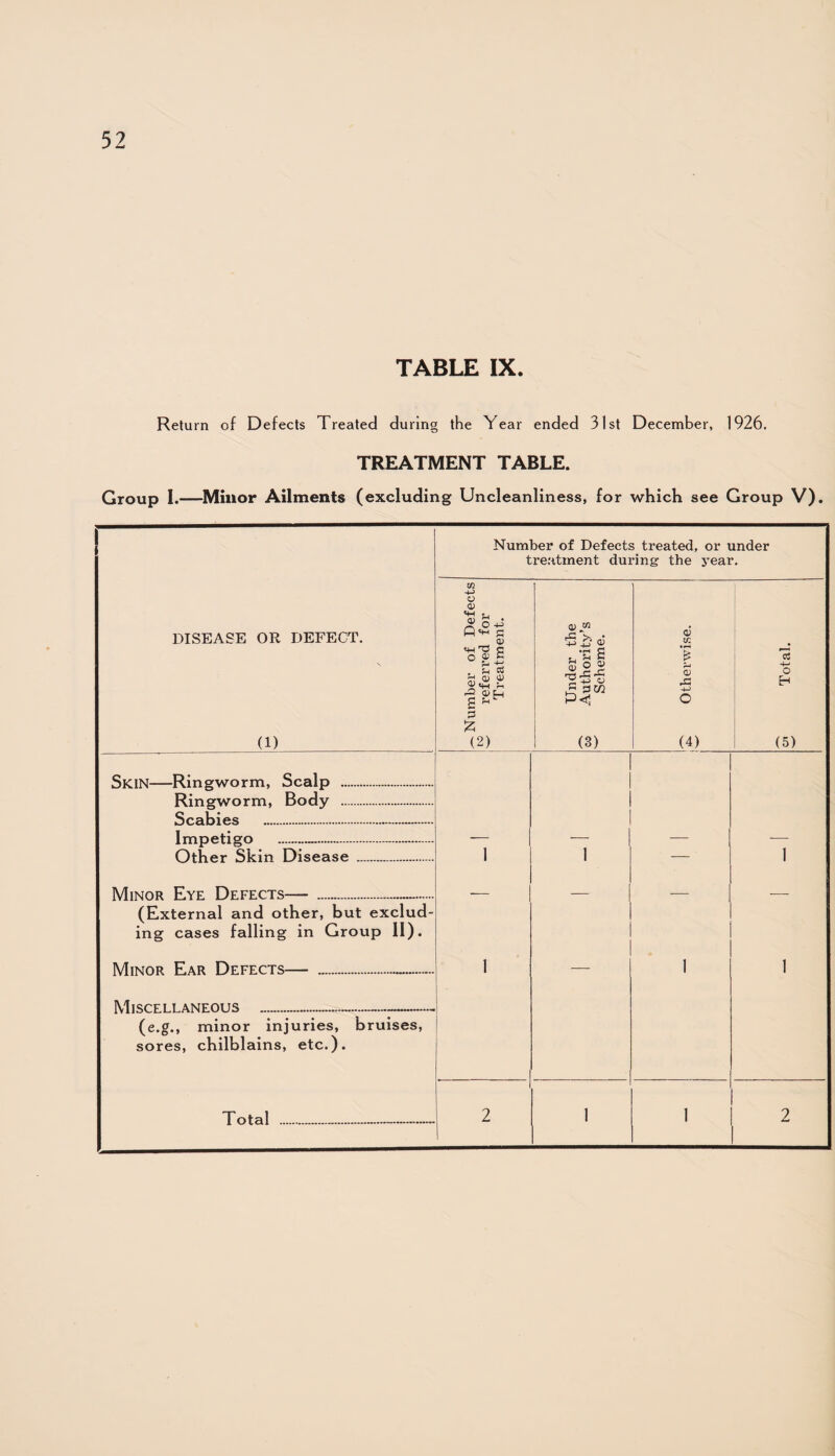 TABLE IX. Return of Defects Treated during the Year ended 31st December, 1926. TREATMENT TABLE. Group 1.—Minor Ailments (excluding Uncleanliness, for which see Group V). 1 Number of Defects treated, or under treatment during the year. DISEASE OR DEFECT. (1) -Number of Defects *35 referred for Treatment. Under the co Authority’s Scheme. X Otherwise. 15 4- o EH (5) Skin—Ringworm, Scalp . Ringworm, Body . Scabies . Impetigo 1 — — — Other Skin Disease . 1 — i Minor Eye Defects— . (External and other, but exclud¬ ing cases falling in Group 11). — — — — Minor Ear Defects— . Miscellaneous ...—.- (e.g., minor injuries, bruises, sores, chilblains, etc.). 1 1 i