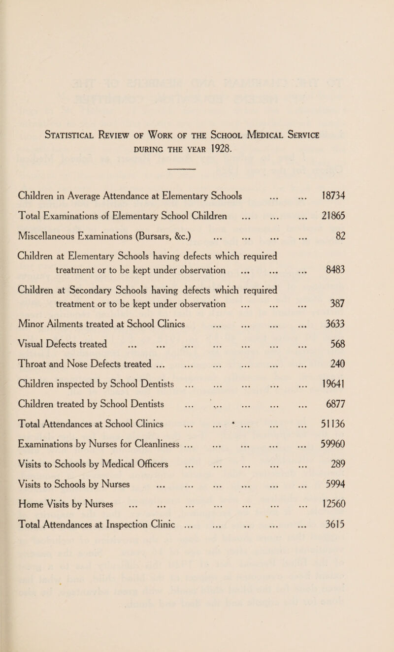 Statistical Review of Work of the School Medical Service DURING THE YEAR 1928. Children in Average Attendance at Elementary Schools ... ... 18734 Total Examinations of Elementary School Children ... ... ... 21865 Miscellaneous Examinations (Bursars, &c.) ... ... ... ... 82 Children at Elementary Schools having defects which required treatment or to be kept under observation . ... 8483 Children at Secondary Schools having defects which required treatment or to be kept under observation . ... 387 Minor Ailments treated at School Clinics ... ... ... ... 3633 Visual Defects treated . 568 Throat and Nose Defects treated ... ... ... ... ... ... 240 Children inspected by School Dentists ... ... ... ... ... 19641 Children treated by School Dentists ... .. 6877 Total Attendances at School Clinics ... ... * ... ... ... 51136 Examinations by Nurses for Cleanliness. ... 59960 Visits to Schools by Medical Officers . ... 289 Visits to Schools by Nurses . . 5994 Home Visits by Nurses ... ... ... ... ... ... ... 12560 Total Attendances at Inspection Clinic ... ... .. ... ... 3615