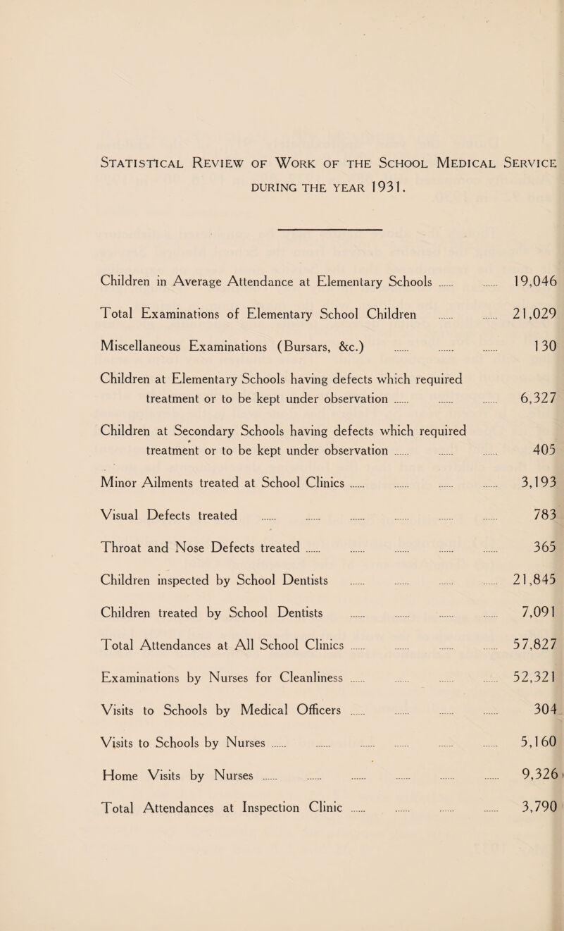 Statistical Review of Work of the School Medical Service DURING THE YEAR 1931. Children in Average Attendance at Elementary Schools . 19,046 Total Examinations of Elementary School Children . . 21,029 Miscellaneous Examinations (Bursars, &c.) . . . 130 Children at Elementary Schools having defects which required treatment or to be kept under observation . . . 6,327 Children at Secondary Schools having defects which required treatment or to be kept under observation . . . 405 Minor Ailments treated at School Clinics . . . . 3,193 Visual Defects treated . . . . . . 783 Throat and Nose Defects treated . . . . . 365 Children inspected by School Dentists . . . . 21,845 Children treated by School Dentists . . . . 7,091 Total Attendances at All School Clinics . . . . 57,827 Examinations by Nurses for Cleanliness . . . 52,321 Visits to Schools by Medical Officers . . . . 304 Visits to Schools by Nurses . . . . . 5,160 Home Visits by Nurses . . . . . 9,326 Total Attendances at Inspection Clinic . . . . 3,790