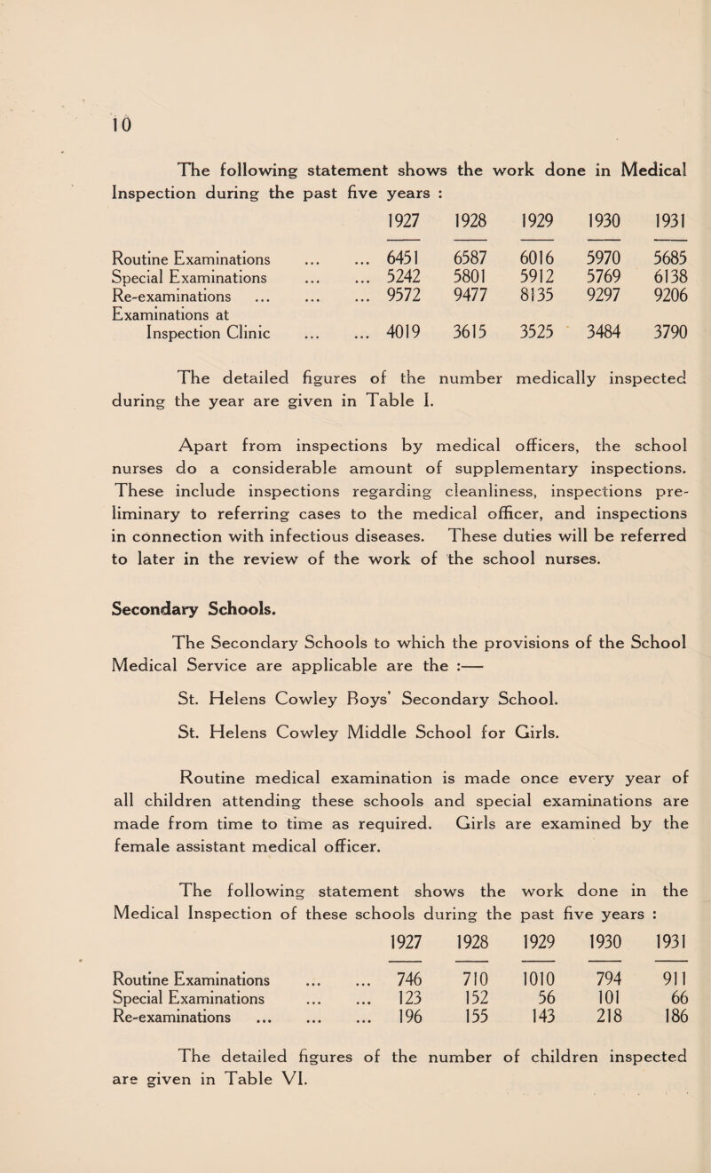TTie following statement shows the work done in Medical Inspection during the past five years : 1927 1928 1929 1930 1931 Routine Examinations ... 6451 6587 6016 5970 5685 Special Examinations ... 5242 5801 5912 5769 6138 Re-examinations ... 9572 9477 8135 9297 9206 Examinations at Inspection Clinic ... 4019 3615 3525 ■ 3484 3790 The detailed figures of the number medically inspected during the year are given in Table L Apart from inspections by medical officers, the school nurses do a considerable amount of supplementary inspections. These include inspections regarding cleanliness, inspections pre¬ liminary to referring cases to the medical officer, and inspections in connection with infectious diseases. These duties will be referred to later in the review of the work of the school nurses. Secondary Schools. The Secondary Schools to which the provisions of the School Medical Service are applicable are the :— St. Helens Cowley Boys’ Secondary School. St. Helens Cowley Middle School for Girls. Routine medical examination is made once every year of all children attending these schools and special examinations are made from time to time as required. Girls are examined by the female assistant medical officer. The following statement shows the work done in the Medical Inspection of these schools during the past five years : 1927 1928 1929 1930 1931 Routine Examinations . 746 710 1010 794 911 Special Examinations . 123 152 56 101 66 Re-examinations . 196 155 143 218 186 The detailed figures of the number of child ren inspected are given in Table VI.