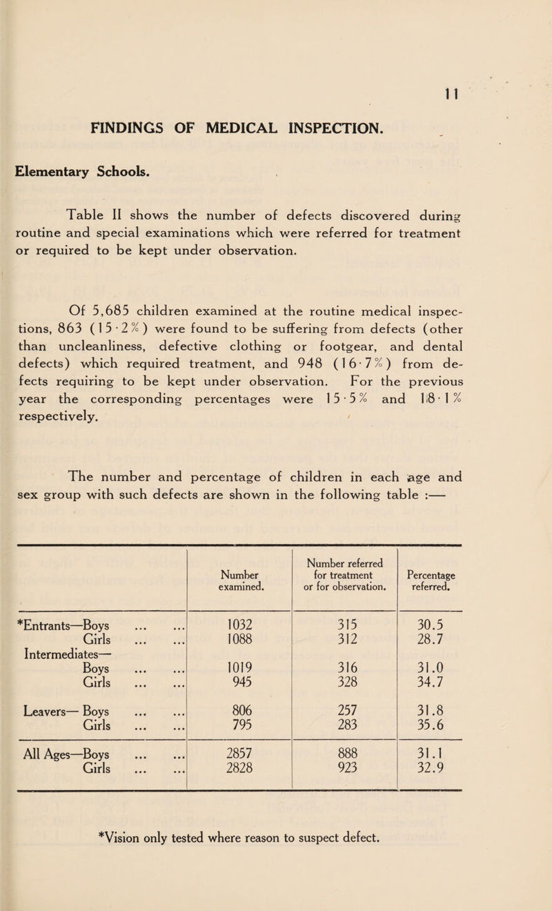 FINDINGS OF MEDICAL INSPECTION. Elementary Schoob. Table II shows the number of defects discovered during routine and special examinations which were referred for treatment or required to be kept under observation. Of 5,685 children examined at the routine medical inspec¬ tions, 863 (15*2%) were found to be suffering from defects (other than uncleanliness, defective clothing or footgear, and dental defects) which required treatment, and 948 (16-7%) from de¬ fects requiring to be kept under observation. For the previous year the corresponding percentages were 15 5% and ll81% respectively. The number and percentage of children in each age and sex group with such defects are shown in the following table :— Number examined. Number referred for treatment or for observation. Percentage referred. *Entrants—Boys . 1032 315 30.5 Girls 1088 312 28.7 Intermediates— Boys 1019 316 31.0 Girls 945 328 34.7 Leavers— Boys . 806 257 31.8 Girls . 795 283 35.6 All Ages—Boys . 2857 888 31.1 Girls . 2828 923 32.9 ^Vision only tested where reason to suspect defect.