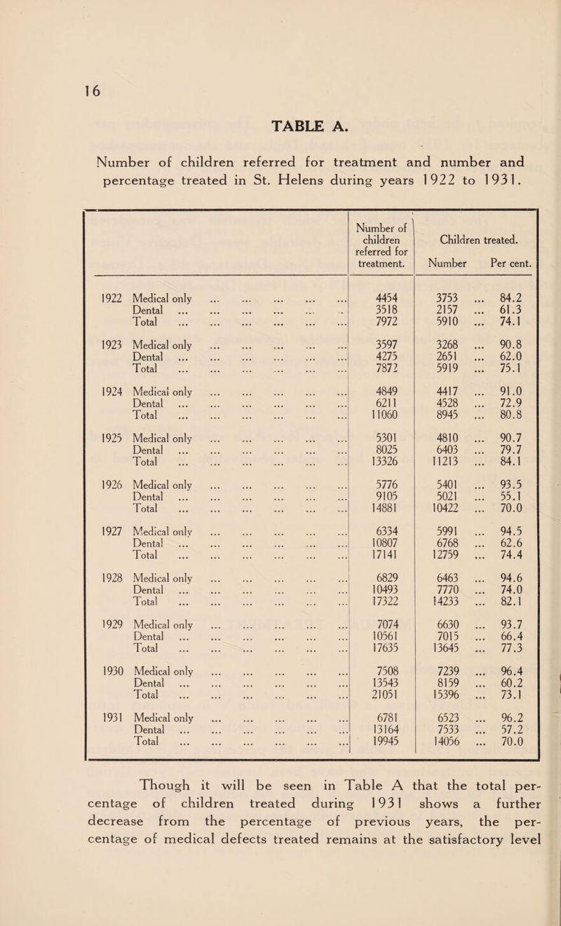 TABLE A. Number of children referred for treatment and number and percentage treated in St. Helens during years 1922 to 1931. Number of children referred for treatment. Children treated. Number Per cent. 1922 Medical only 4454 3753 . 84.2 Dental 3518 2157 . 61.3 Total 7972 5910 . 74.1 1923 Medical only 3597 3268 . 90.8 Dental 4275 2651 . 62.0 Total 7872 5919 . 75.1 1924 Medical only 4849 4417 . 91.0 Dental 6211 4528 . 72.9 Total 11060 8945 . 80.8 1925 Medical only 5301 4810 . 90.7 Dental 8025 6403 . 79.7 Total 13326 11213 . 84.1 1926 Medical only 5776 5401 . 93.5 Dental 9105 5021 . 55.1 Total 14881 10422 . 70.0 1927 Medical only 6334 5991 . 94.5 Dental 10807 6768 . 62.6 Total 17141 12759 . 74.4 1928 Medical only 6829 6463 . 94.6 Dental 10493 7770 . 74.0 Total 17322 14233 . 82.1 1929 Medical only 7074 6630 . 93.7 Dental 10561 7015 66.4 Total 17635 13645 . 77.3 1930 Medical only 7508 7239 . 96.4 Dental 13543 8159 . 60.2 Total ... 21051 15396 . 73.1 1931 Medical only 6781 6523 . 96.2 Dental 13164 7533 . 57.2 Total ... ... 19945 14056 . 70.0 Though it will be seen in Table A that the total per¬ centage of children treated during 1931 shows a further decrease from the percentage of previous years, the per¬ centage of medical defects treated remains at the satisfactory level
