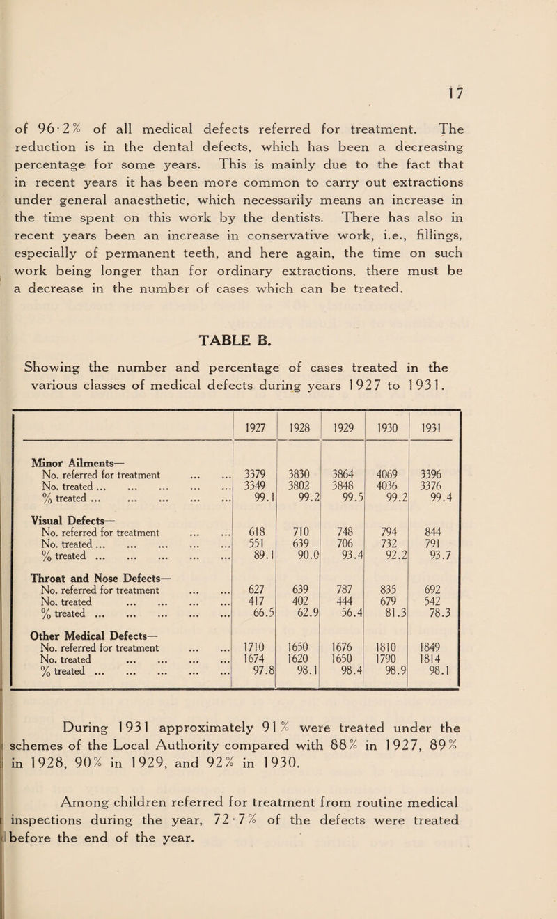 of 96-2% of all medical defects referred for treatment. The reduction is in the dental defects, which has been a decreasing percentage for some years. This is mainly due to the fact that in recent years it has been more common to carry out extractions under general anaesthetic, which necessarily means an increase in the time spent on this work by the dentists. There has also in recent years been an increase in conservative work, i.e., fillings, especially of permanent teeth, and here again, the time on such work being longer than for ordinary extractions, there must be a decrease in the number of cases which can be treated. TABLE B. Showing the number and percentage of cases treated in the various classes of medical defects during years 1927 to 1931. 1927 1928 1929 1930 1931 Minor Ailments— No. referred for treatment . 3379 3830 3864 4069 3396 No. treated ... 3349 3802 3848 4036 3376 ••• ••• ••• ••• 99.1 99.2 99.5 99.2 99.4 Visual Defects— No. referred for treatment 618 710 748 794 844 No. treated ... 551 639 706 732 791 ••• ••• ••• ••• 89.1 90.0 93.4 92.2 93.7 Throat and Nose Defects— No. referred for treatment . 627 639 787 835 692 No. treated . 417 402 444 679 542 yfy ••• **• ••• 66.5 62.9 56.4 81.3 78.3 Other Medical Defects— No. referred for treatment . 1710 1650 1676 1810 1849 No. treated 1674 1620 1650 1790 1814 ••• ••• ••• 97.8 98.1 98.4 98.9 98.1 During 1931 approximately 91% were treated under the ! schemes of the Local Authority compared with 88% in 1927, 89% i in 1928, 90% in 1929, and 92% in 1930. Among children referred for treatment from routine medical inspections during the year, 72-7% of the defects were treated :i before the end of the year.