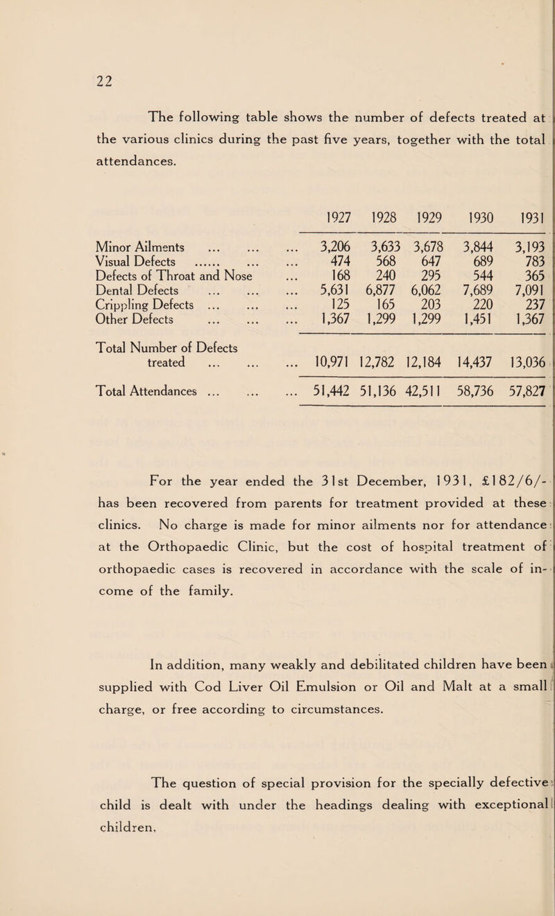 The following table shows the number of defects treated at the various clinics during the past five years, together with the total attendances. 1927 1928 1929 1930 1931 Minor Ailments ... 3,206 3,633 3,678 3,844 3,193 Visual Defects . 474 568 647 689 783 Defects of Throat and Nose 168 240 295 544 365 Dental Defects ... 5,631 6,877 6,062 7,689 7,091 Crippling Defects 125 165 203 220 237 Other Defects ... 1,367 1,299 1,299 1,451 1,367 Total Number of Defects treated ... 10,971 12,782 12,184 14,437 13,036 Total Attendances ... ... 51,442 51,136 42,511 58,736 57,827 For the year ended the 31st December, 1931, £182/6/- has been recovered from parents for treatment provided at these ■ clinics. No charge is made for minor ailments nor for attendance* at the Orthopaedic Clinic, but the cost of hospital treatment of orthopaedic cases is recovered in accordance with the scale of in¬ come of the family. In addition, many weakly and debilitated children have been n supplied with Cod Liver Oil Emulsion or Oil and Malt at a small * charge, or free according to circumstances. The question of special provision for the specially defective* child is dealt with under the headings dealing with exceptional! I children,
