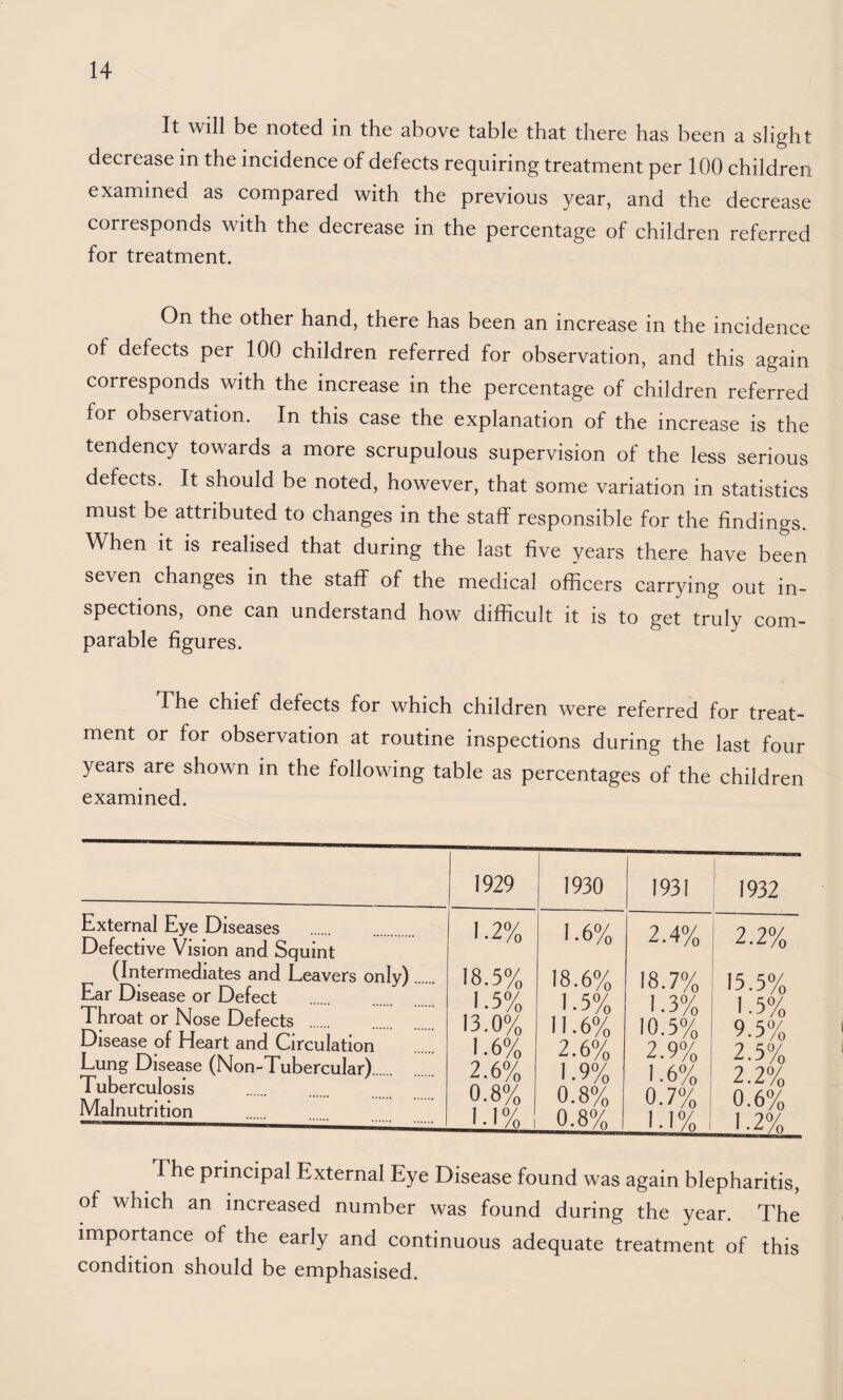 It will be noted in the above table that there has been a slight decrease in the incidence of defects requiring treatment per 100 children examined as compared with the previous year, and the decrease corresponds with the decrease in the percentage of children referred for treatment. On the other hand, there has been an increase in the incidence of defects per 100 children referred for observation, and this again corresponds with the increase in the percentage of children referred for observation. In this case the explanation of the increase is the tendency towards a more scrupulous supervision of the less serious defects. It should be noted, however, that some variation in statistics must be attributed to changes in the staff responsible for the findings. When it is realised that during the last five years there have been seven changes in the staff of the medical officers carrying out in¬ spections, one can understand how difficult it is to get truly com¬ parable figures. The chief defects for which children were referred for treat¬ ment or for observation at routine inspections during the last four years are shown in the following table as percentages of the children examined. 1929 1930 1931 : 1932 External Eye Diseases Defective Vision and Squint (Intermediates and Leavers only) Ear Disease or Defect Throat or Nose Defects Disease of Heart and Circulation Lung Disease (Non-Tubercular) Tuberculosis Malnutrition 1.2% 18.5% 1.5% 13.0% 1.6% 2.6% 0.8% 1.1% 1 1.6% 18.6% 1.5% 11.6% 2.6% 1.9% 0.8% 0.8% 2.4% 18.7% 1.3% 10.5% 2.9% 1.6% 0.7% 1 1.1% 2.2% 15.5% 1.5% 9.5% 2.5% 2.2% 0.6% 1.2% The principal External Eye Disease found was again blepharitis, of which an increased number was found during the year. The importance of the early and continuous adequate treatment of this condition should be emphasised.