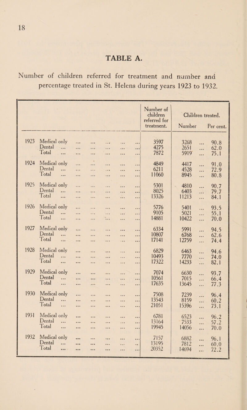 TABLE A. Number of children referred for treatment and number and percentage treated in St. Helens during years 1923 to 1932. Number of children referred for treatment. Children treated. Number Per cent. 1923 Medical only 3597 3268 . . 90.8 Dental 4275 2651 . . 62.0 lotal 7872 5919* . . 75.1 1924 Medical only 4849 4417 . . 91.0 Dental 6211 4528 . . 72.9 lotal 11060 8945 . . 80.8 1923 Medical only 5301 4810 . . 90.7 Dental 8025 6403 . . 79.7 lotal 13326 11213 . . 84.1 1926 Medical only 5776 5401 . . 93.5 Dental 9105 5021 . . 55.1 lotal 14881 10422 . . 70.0 1927 Medical only 6334 5991 . . 94.5 Dental 10807 6768 . . 62.6 lotal 17141 12759 . . 74.4 1928 Medical only 6829 6463 . . 94.6 Dental 10493 7770 . . 74.0 lotal 17322 14233 . . 82.1 1929 Medical only 7074 6630 . . 93.7 Dental 10561 7015 . . 66.4 1 otal 17635 13645 . . 77.3 1930 Medical only 7508 7239 . . 96.4 Dental 13543 8159 . . 60.2 1 otal 21051 15396 . . 73.1 1931 Medical only 6781 6523 . . 96.2 Dental 13164 7533 . . 57.2 lotal 19945 14056 . . 70.0 1932 Medical only • • • 7157 6882 . . 96.1 Dental • • • 13195 7812 . . 60.0 lotal • • • ••• ••• ... 20352 14694 . . 72.2