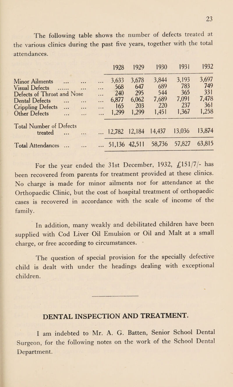 The following table shows the number of defects treated at the various clinics during the past five years, together with the total attendances. 1928 1929 1930 1931 1932 Minor Ailments ... 3,633 3,678 3,844 3,193 3,697 Visual Defects . 568 647 689 783 749 Defects of Throat and Nose ... 240 295 544 365 331 Dental Defects ... 6,877 6,062 7,689 7,091 7,478 Crippling Defects 165 203 220 237 361 Other Defects ... 1,299 1,299 1,451 1,367 1,258 Total Number of Defects treated . ... 12,782 12,184 14,437 13,036 13,874 Total Attendances ... ... 51,136 42,511 58,736 57,827 63,815 For the year ended the 31st December, 1932, £1S1/7I- has been recovered from parents for treatment provided at these clinics. No charge is made for minor ailments nor for attendance at the Orthopaedic Clinic, but the cost of hospital treatment of orthopaedic cases is recovered in accordance with the scale of income of the family. In addition, many weakly and debilitated children have been supplied with Cod Liver Oil Emulsion or Oil and Malt at a small charge, or free according to circumstances. - The question of special provision for the specially defective child is dealt with under the headings dealing with exceptional children. DENTAL INSPECTION AND TREATMENT- I am indebted to Mr. A. G. Batten, Senior School Dental Surgeon, for the following notes on the work of the School Dental Department.