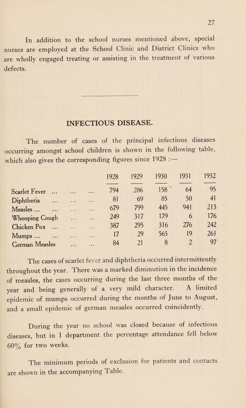 In addition to the school nurses mentioned above, special nurses are employed at the School Clinic and District Clinics who are wholly engaged treating or assisting in the treatment of various defects. INFECTIOUS DISEASE* The number of cases of the principal infectious diseases occurring amongst school children is shown in the following table, which also gives the corresponding figures since 1928 :— 1928 1929 1930 1931 1932 Scarlet Fever . 794 286 158 64 95 Diphtheria 81 69 85 50 41 Measles ... 679 799 445 941 213 Whooping Cough 249 317 179 6 176 Chicken Pox 387 295 316 276 242 Mumps ... 17 29 565 19 261 German Measles 84 21 8 2 97 The cases of scarlet fever and diphtheria occurred intermittently throughout the year. There was a marked diminution in the incidence of measles, the cases occurring during the last three months of the year and being generally of a very mild character. A limited epidemic of mumps occurred during the months of June to August, and a small epidemic of german measles occurred coincidently. During the year no school was closed because of infectious diseases, but in 1 department the percentage attendance fell below 60% for two weeks. The minimum periods of exclusion for patients and contacts are shown in the accompanying Table.