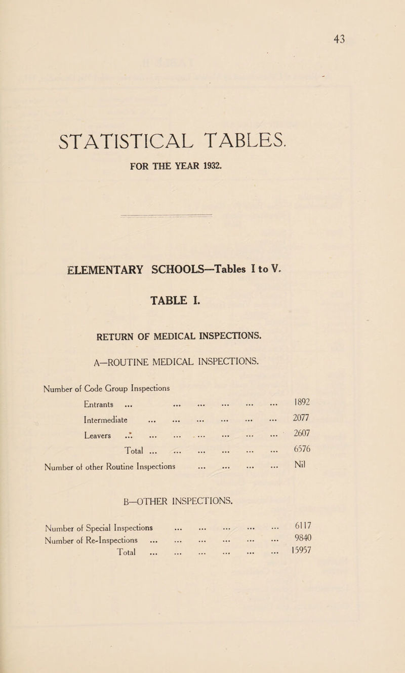 STATISTICAL TABLES. FOR THE YEAR 1932. ELEMENTARY SCHOOLS—Tables I to V, TABLE 1. RETURN OF MEDICAL INSPECTIONS. A-ROUTINE MEDICAL INSPECTIONS. Number of Code Group Inspections Entrants Intermediate Leavers Total ... Number of other Routine Inspections 1892 2077 2607 6576 Nil B—OTHER INSPECTIONS. Number of Special Inspections Number of Re-Inspections Total 6117 9840 15957 • • • ■ • •