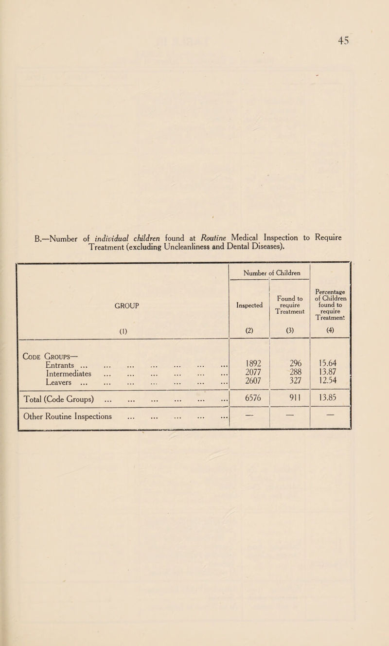 B.—Number of individual children found at Routine Medical Inspection to Require Treatment (excluding Uncleanliness and Dental Diseases). GROUP (1) Number of Children Percentage of Children found to require Treatment (4) Inspected (2) Found to require T reatment (3) Code Groups— Entrants ... 1892 296 15.64 Intermediates 2077 288 13.87 Leavers ••• ••• ••• ••• 2607 327 12.54 Total (Code Groups) 6576 911 13.85 Other Routine Inspections — —■ —