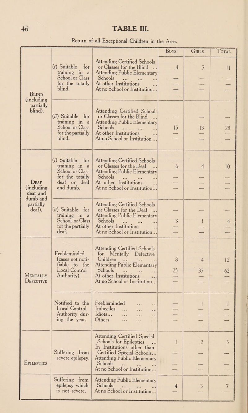 Return of all Exceptional Children In the Area. Boys Girls Total Attending Certified Schools (i) ^Suitable for or Classes for the Blind ... 4 7 11 training in a Attending Public Elementary School or Class Schools — _ - for the totally At other Institutions — — _ Blind (Including blind. At no School or Institution... ■ — — partially blind). Attending Certified Schools {it) Suitable for or Classes for the Blind — -- _ 1 training in a Attending Public Elementary School or Class Schools 15 13 28 for the partially At other Institutions — _ blind. At no School or Institution ... ' — (/) Suitable for Attending Certified Schools training in a or Classes for the Deaf 6 4 10 School or Class Attending Public Elementary for the totally Schools — — Deaf deaf or deaf At other Institutions -- - (including deaf and dumb and partially and dumb. At no School or Institution... — — Attending Certified Schools deaf). [it) Suitable for or Classes for the Deaf ... — — — training in a Attending Public Elementary School or Class Schools 3 1 4 for the partially At other Institutions — — deaf. At no School or Institution... — — Attending Certified Schools beebleminded for Mentally Defective (cases not noti- Children 8 4 12 fiable to the Attending Public Elementary Local Control Schools 25 37 62 Mentally Authority). At other Institutions — Defective At no School or Institution... — Notified to the Feebleminded 1 1 Local Control Imbeciles _ Authority dur- Idiots... — _ _— ing the year. Others .  — — Attending Certified Special Schools for Epileptics In Institutions other than 1 2 3 Suffering from Certified Special Schools... — — Epileptics severe epilepsy. Attending Public Elementary Schools — _ — At no School or Institution... — — — Suffering from Attending Public Elementary epilepsy which Schools 4 3 7 is not severe. At no School or Institution... ■ -