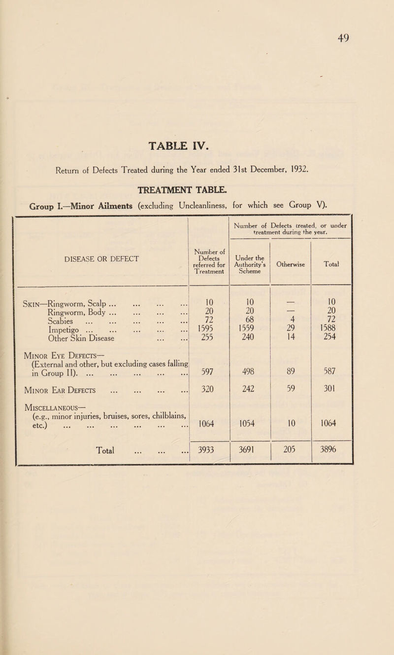 tf TABLE IV. Return of Defects Treated during the Year ended 31st December, 1932. TREATMENT TABLE. Group I.—Minor Ailments (excluding Uncleanliness, for which see Group V). Number of Defects treated, or under treatment during the year. DISEASE OR DEFECT Number of Defects referred for T reatment Under the Authority's Scheme Otherwise Total Skin—Ringworm, Scalp. 10 10 10 Ringworm, Body ... 20 20 — 20 Scabies 72 68 4 72 Impetigo ... 1595 1559 29 1588 Other Skin Disease 255 240 14 254 Minor Eye Defects— (External and other, but excluding cases falling in Group II). 597 498 89 587 Minor EIar Defects . 320 242 59 301 Miscellaneous— (e.g., minor injuries, bruises, sores, chilblains, etc.) ... ... ••• ••• ••• ••• 1064 1054 10 1064 ••• ••• ••• 3933 3691 205 3896 t