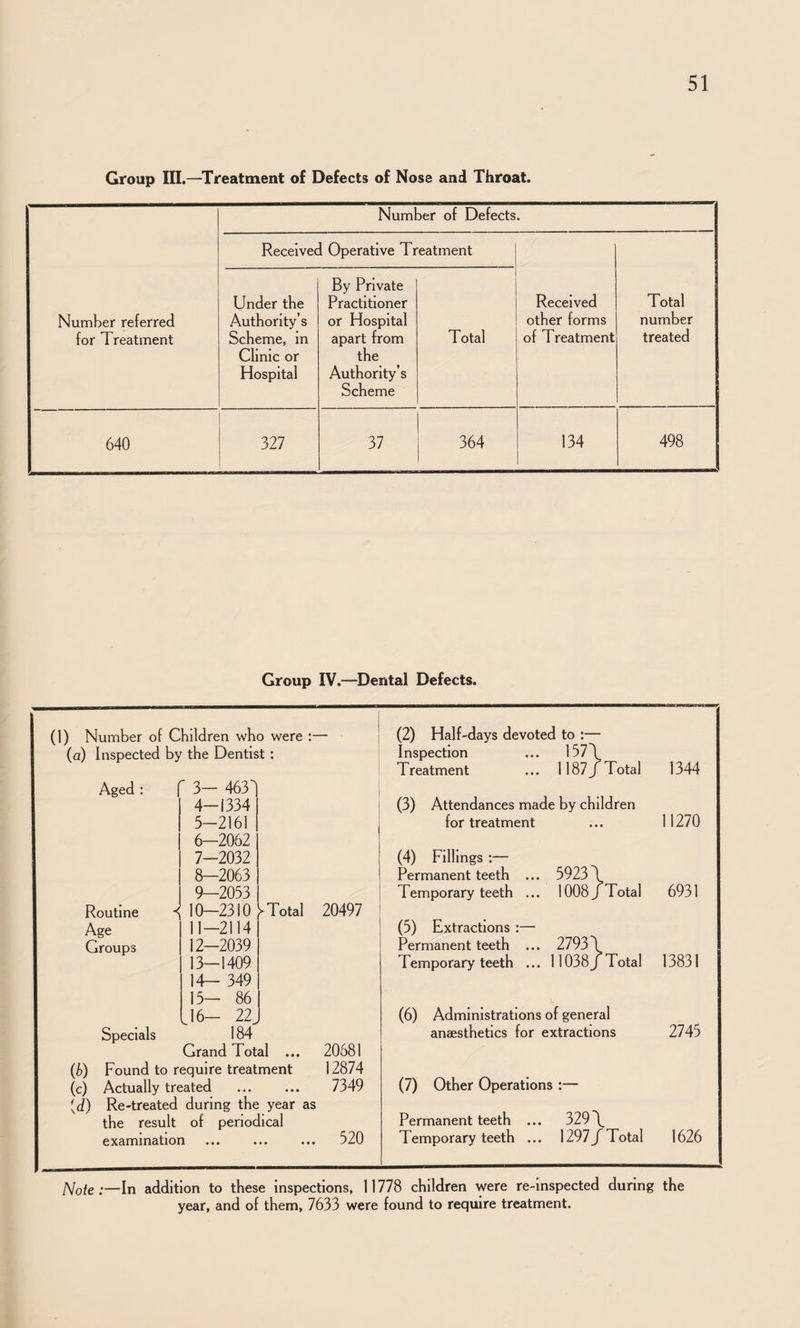 Group ni.—^Treatment of Defects of Nose and Throat. Number referred for Treatment Number of Defects. Received Operative Treatment Received other forms of Treatment Total number treated Under the Authority’s Scheme, in Clinic or Hospital By Private Practitioner or Hospital apart from the Authority’s Scheme Total 640 327 37 364 134 498 Group IV.—^Dental Defects. (1) Number of Children who were 1 1 (2) Half-days devoted to :— (a) Inspected by the Dentist : Inspection ... 157\ treatment ... 1187J Total 1344 Aged :  3- 4631 4-1334 (3) Attendances made by children 5-2161 for treatment 11270 6-2062 7-2032 (4) Fillings :— 8-2063 Permanent teeth ... 59231 9-2053 Temporary teeth ... 1008 j Total 6931 Routine i 10—2310 Total 20497 Age 11-2114 (5) Extractions :— Groups 12-2039 Permanent teeth ... 27931 13—1409 Temporary teeth ... 11038jTota] 13831 14- 349 15- 86 J6- 22^ (6) Administrations of general Specials 184 anaesthetics for extractions 2745 Grand Total ... 20681 (b) Found to require treatment 12874 (c) Actually treated • • • 7349 (7) Other Operations :— id) Re-treated during the year as the result of periodical Permanent teeth ... 329\ examination •• ••• 520 Temporary teeth ... 1297/Total 1626 Note:—In addition to these Inspections, 11778 children were re-inspected during the year, and of them, 7633 were found to require treatment.