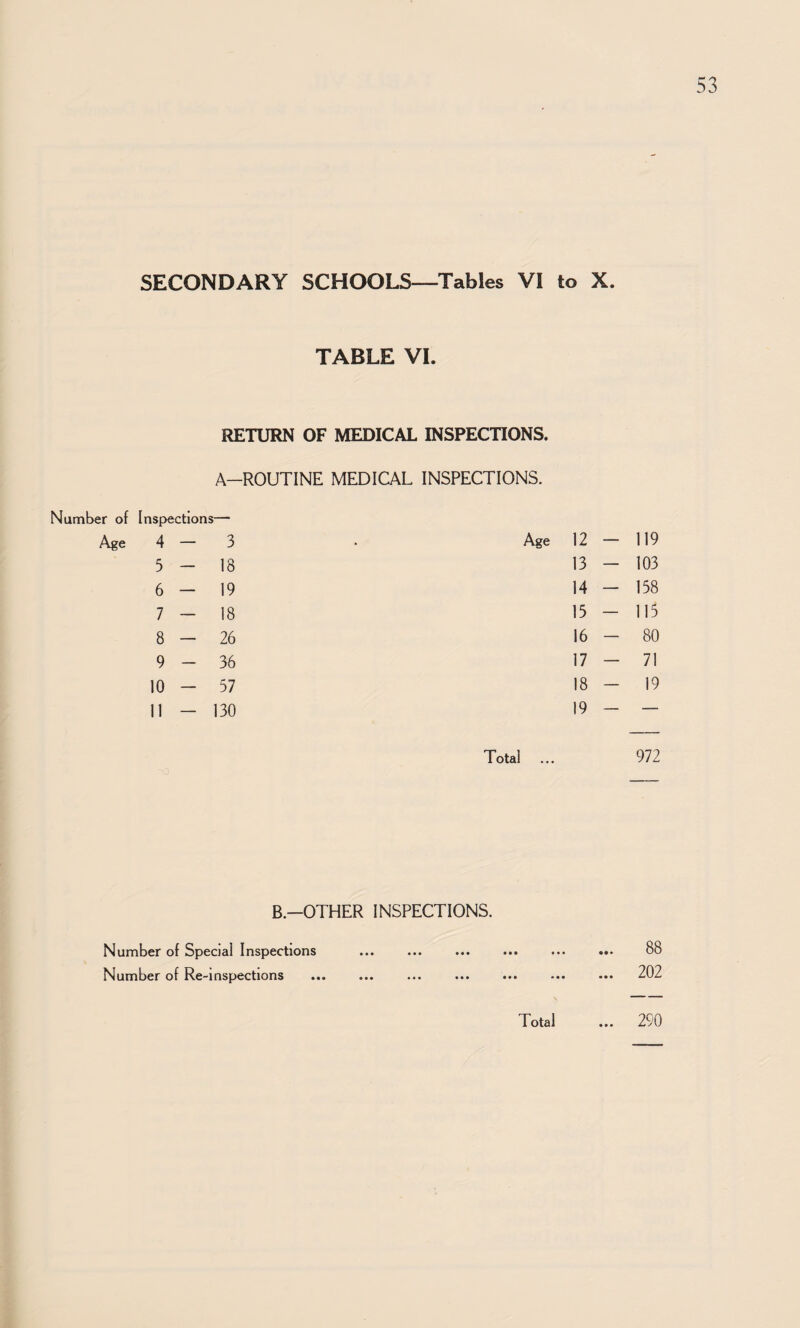 Number of Age SECONDARY SCHOOLS—Tables VI to X. TABLE VI. RETURN OF MEDICAL INSPECTIONS. A-ROUTINE MEDICAL INSPECTIONS. Inspections 4 - 3 Age 12 — 119 5 - 18 13 - 103 6 - 19 14 - 158 7 - 18 15 - 115 8 - 26 16 - 80 9 - 36 17 - 71 10 - 57 18 - 19 11 - 130 19 - — Total ... 972 B.—OTHER INSPECTIONS. 88 202 Number of Special Inspections Number of Re-inspections • • •