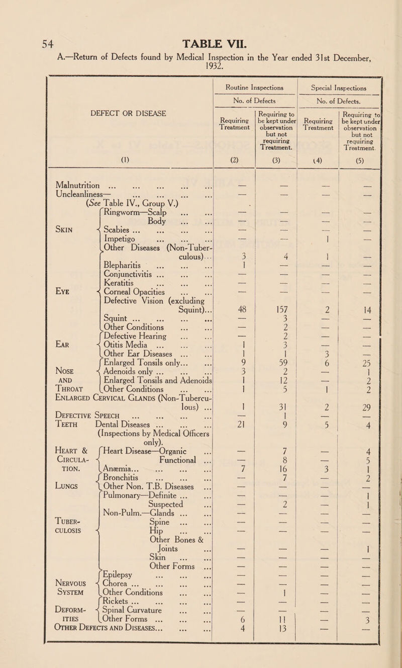 A.—Return of Defects found by Medical Inspection in the Year ended 31st December, 1932. DEFECT OR DISEASE (1) Routine Inspections Special Inspections No. of Defects No. of Defects. Requiring Treatment (2) Requiring to be kept under observation but not requiring Treatment. (3) Requiring T reatment t4) Requiring to be kept under observation but not requiring Treatment. (5) Malnutrition Uncleanliness— . — — __ {See Table IV., Group V.) Ringworm—Scalp . — — — I - Body — — — : —■ Skin Sc£iId16S ... ... ... — — — 1 Impetigo . — — 1 I j^Other Diseases (Non-Tuber- culous) • 3 4 1 — Blepharitis 1 — — Conjunctivitis. — — — — Keratitis . — — — Eye ■< Corneal Opacities . — — — Defective Vision (excluding Squint)... 48 157 2 14 Sc^uint ••• ••• ••• — 3 — — ^Other Conditions . — 2 — -- rDefective Hearing — 2 — — Ear Otitis Media 1 3 — _ ^Other E,ar Diseases ... 1 1 3 _ fEnlarged Tonsils only. 9 59 6 25 Nose ^ Adenoids only ... 3 2 — 1 AND Enlarged Tonsils and Adenoids 1 12 — 2 Throat ^Other Conditions . 1 5 1 2 Enlarged Cervical Glands (Non-Tubercu- lous) ... 1 31 2 29 Defective Speech . — 1 — Teeth Dental Diseases ... 21 9 5 4 (Inspections by Medical Officers only). Heart & Heart Disease—Organic — 7 — 4 CiRCULA- K Functional ... — 8 — 5 TION. ^ Ansemia... ... ... ... 7 16 3 1 J  Bronchitis . — 7 — 2 Lungs | ^ Other Non. T.B. Diseases — — — Pulmonary—Definite ... — — — 1 Suspected — 2 — 1 Non-Pulm.—Glands ... — — _ Tuber- Spine ... ... — — — _ CULOSIS < Hip . — — — — Other Bones & Joints — — — 1 Skin . — — — . Other Forms — — _ Epilepsy . — — — - Nervous < Chores ••• ,,, ,,, -- ■ System ^Other Conditions . — 1 _ Rickets. _ - _ Deform- s Spinal Curvature . — _ - ITIES 1 ^ Other Forms. 6 11 - 3 Other Defects and Diseases. 4 13 —