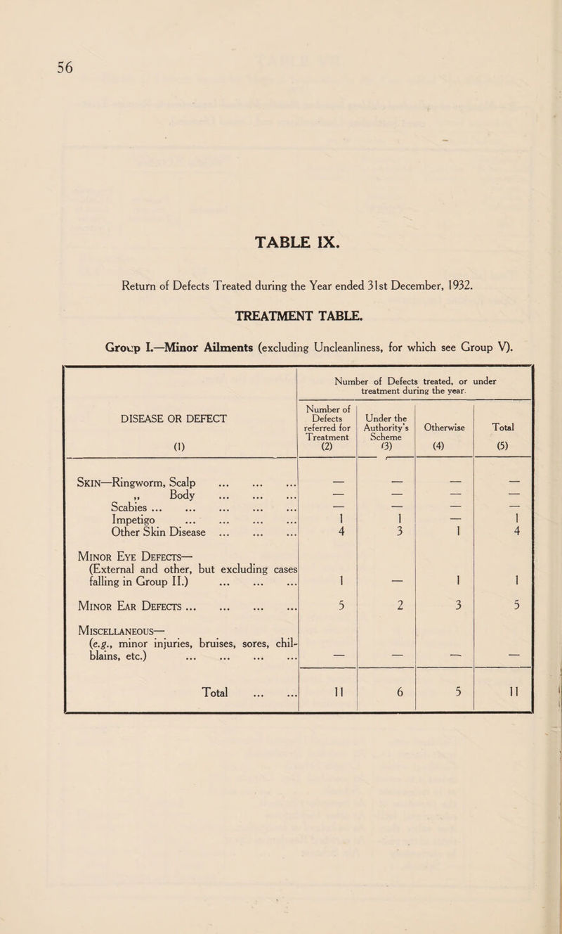 TABLE IX. Return of Defects Treated during the Year ended 31st December, 1932. TREATMENT TABLE. Group I.—^Minor Ailments (excluding Uncleanliness, for which see Group V). Number of Defects treated, or treatment during the year. under DISEASE OR DEFECT (1) Number of Defects referred for T reatment (2) Under the Authority’s Scheme (3) Otherwise (4) Total (5) Skin—Ringworm, Scalp . ,, Body — — — — Scabies ... — — — — Impetigo ... 1 1 — 1 Other Skin Disease 4 3 1 4 Minor Eye Defects— (External and other, but excluding cases falling in Group II.) 1 — 1 1 Minor Ear Defects. 5 2 3 5 Miscellaneous— {e.g., minor injuries, bruises, sores, chil¬ blains, etc.) ... ... ... ... ___ -