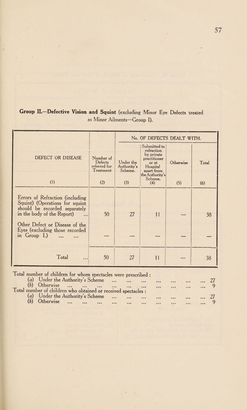 Group n.—Defective Vision and Squint (excluding Minor Eye Defects treated as Minor Ailments—Group I). No. OF DEFECTS DEALT WITH. DEFECT OR DISEASE (I) Number of Defects referred for Treatment (2) Under the Authority’s Scheme. (3) Submitted to refraction by private practitioner or at Hospital apart from the Authority’s Scheme. (4) Otherwise (5) Total (6) Errors of Refraction (including Squint) (Operations for squint should be recorded separately in the body of the Report) 50 27 11 38 Other Defect or Disease of the Eyes (excluding those recorded In Group I.) . — — — — — Total 50 27 11 — 38 Total number of children for whom spectacles were prescribed ; (a) Under the Authority’s Scheme .27 (b) Otherwise . ... .. 9 Total number of children who obtained or received spectacles : (a) Under the Authority’s Scheme .27 (b) Otherwise . 9