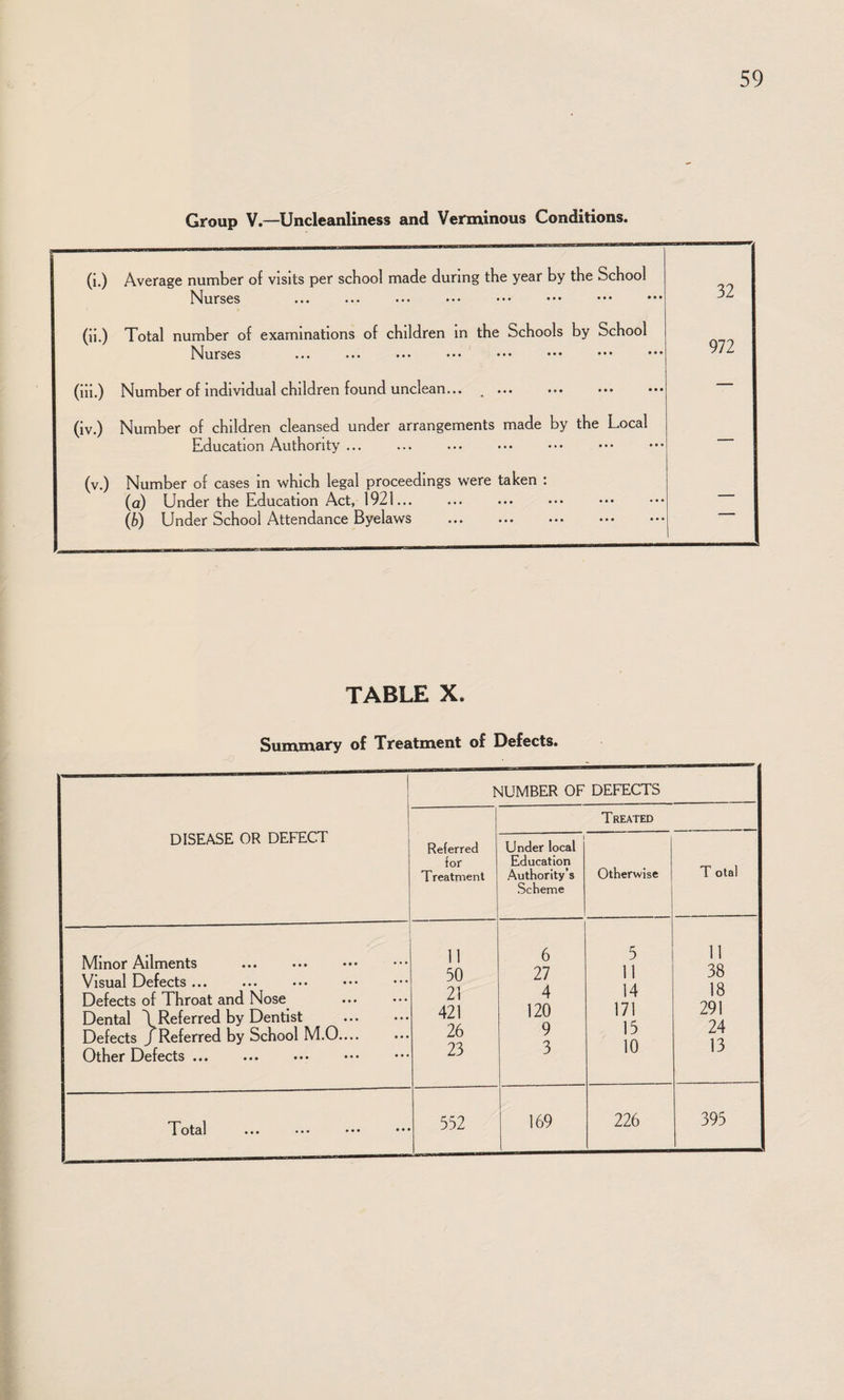 Group V.—Uncleanliness and Verminous Conditions. (i,) Average number of visits per school made during the year by the School Nurses 32 (ii.) Total number of examinations of children in the Schools by School Nurses 972 (ill.) Number of individual children found unclean... ... — (iv.) Number of children cleansed under arrangements made by the Local Education Authority ... — (v.) Number of cases in which legal proceedings were taken : (а) Under the Education Act, 1921... (б) Under School Attendance Byelaws . — TABLE X. Suimnary of Tireatinent of Defects. DISEASE OR DEFECT NUMBER OF DEFECTS Referred for Treatrnent Treated Under local Education Authority’s Scheme Otherwise T otal Minor Ailments Visual Defects ... Defects of Throat and Nose Dental \ Referred by Dentist . Defects /Referred by School M.O. Other Defects. 11 50 21 421 26 23 6 27 4 120 9 3 5 11 14 171 15 10 11 38 18 291 24 13 552 169 226 395