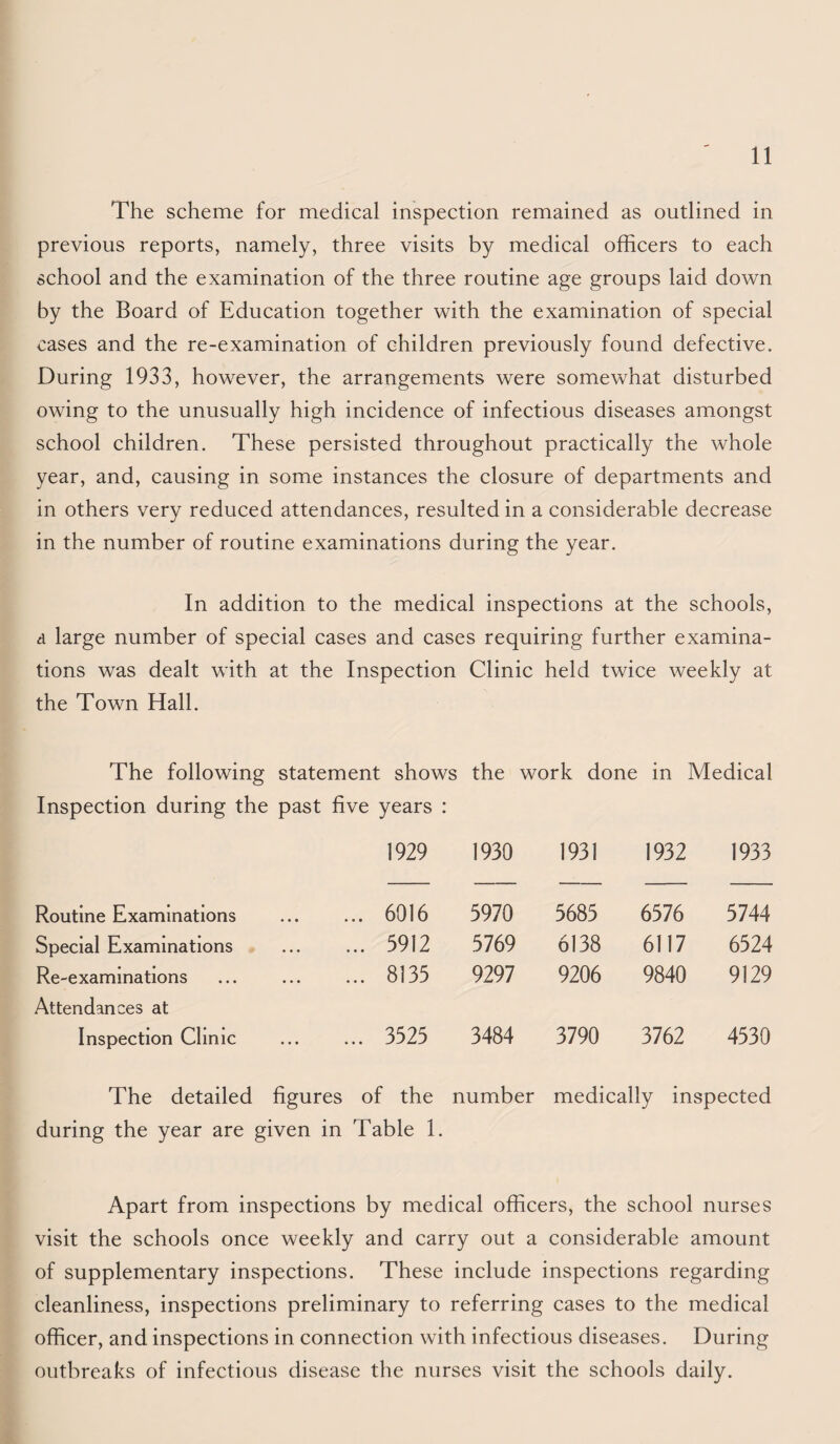The scheme for medical inspection remained as outlined in previous reports, namely, three visits by medical officers to each school and the examination of the three routine age groups laid down by the Board of Education together with the examination of special cases and the re-examination of children previously found defective. During 1933, however, the arrangements were somewhat disturbed owing to the unusually high incidence of infectious diseases amongst school children. These persisted throughout practically the whole year, and, causing in some instances the closure of departments and in others very reduced attendances, resulted in a considerable decrease in the number of routine examinations during the year. In addition to the medical inspections at the schools, d large number of special cases and cases requiring further examina¬ tions was dealt with at the Inspection Clinic held twice weekly at the Town Hall. The following statement shows the work done in Medical Inspection during the past five years : 1929 1930 1931 1932 1933 Routine Examinations ... 6016 5970 5685 6576 5744 Special Examinations ... 5912 5769 6138 6117 6524 Re-examinations ... 8135 9297 9206 9840 9129 Attendances at Inspection Clinic ... 3525 3484 3790 3762 4530 The detailed figures of the number medically inspected during the year are given in Table 1. Apart from inspections by medical officers, the school nurses visit the schools once weekly and carry out a considerable amount of supplementary inspections. These include inspections regarding cleanliness, inspections preliminary to referring cases to the medical officer, and inspections in connection with infectious diseases. During outbreaks of infectious disease the nurses visit the schools daily.