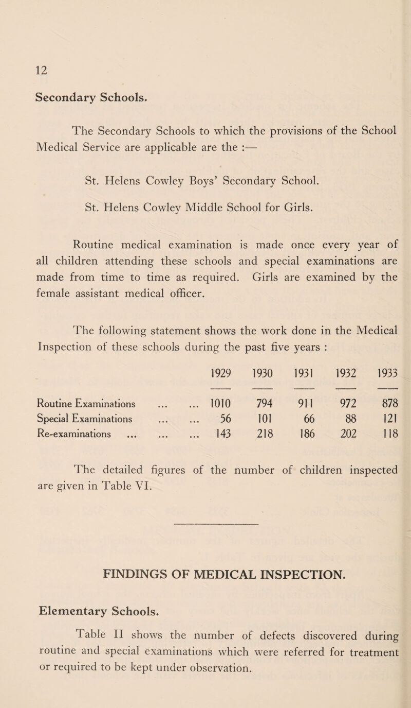 Secondary Schools* The Secondary Schools to which the provisions of the School Medical Service are applicable are the :— St. Helens Cowley Boys’ Secondary School. St. Helens Cowley Middle School for Girls. Routine medical examination is made once every year of all children attending these schools and special examinations are made from time to time as required. Girls are examined by the female assistant medical officer. The following statement shows the work done in the Medical Inspection of these schools during the past five years : 1929 1930 1931 1932 1933 Routine Examinations . 1010 794 911 972 878 Special Examinations . 56 101 66 88 121 Re-examinations ... ... 143 218 186 202 118 The detailed figures of the number of children ins ipected are given in Table VI. FINDINGS OF MEDICAL INSPECTION* Elementary Schools* Table H shows the number of defects discovered during routine and special examinations which were referred for treatment or required to be kept under observation.