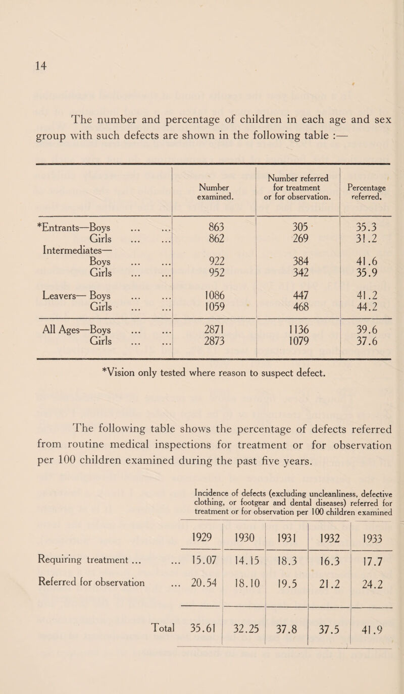 The number and percentage of children in each age and sex group with such defects are shown in the following table :— Number examined. Number referred for treatment or for observation. Percentage referred. *Entrants—Boys 863 305 35.3 Girls 862 269 31.2 Intermediates— Boys 922 384 41.6 Girls 952 342 35.9 Leavers— Boys 1086 447 41.2 Girls 1059 468 44.2 All Ages—Boys . 2871 1136 39.6 Girls 2873 1079 37.6 *Vlsion only tested where reason to suspect defect. The following table shows the percentage of defects referred from routine medical inspections for treatment or for observation per 100 children examined during the past five years. Incidence of defects (excluding uncleanliness, defective clothing, or footgear and dental diseases) referred for treatment or for observation per 100 children examined 1929 1930 1931 1932 1933 Requiring treatment ... ... 15.07 14.15 18.3 16.3 17.7 Referred for observation ... 20.54 18.10 19.5 21.2 24.2 Total 35.61 32.25 37.8 37.5 41.9