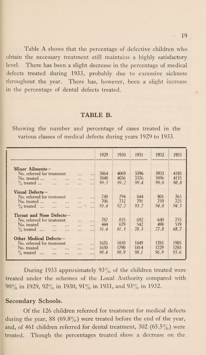 Table A shows that the percentage of defective children who obtain the necessary treatment still maintains a highly satisfactory level. There has been a slight decrease in the percentage of medical defects treated during 1933, probably due to excessive sickness throughout the year. There has, however, been a slight increase in the percentage of dental defects treated. TABLE B. Showing the number and percentage of cases treated in the various classes of medical defects during years 1929 to 1933. 1929 1930 1931 1932 1933 Minor Ailments— No. referred for treatment 3864 4069 3396 3933 4185 No. treated ... 3848 4036 3376 3896 4135 % treated ... . 99.5 99.2 99.4 99.0 98.8 Visual Defects— No. referred for treatment 748 794 844 801 765 No. treated. 706 732 791 759 723 % treated. 93.4 92.2 93.7 94.8 94.5 Throat and Nose Defects— No. referred for treatment . 787 835 692 640 755 No. treated . 444 679 542 498 519 % treated ... 56.4 81.3 78.3 77.8 68.7 Other Medical Defects— No. referred for treatment 1676 1810 1849 1783 1905 No. treated . 1650 1790 1814 1729 1783 % treated. 98.4 98.9 98.1 96.9 93.6 During 1933 approximately 93% of the children treated were treated under the schemes of the Local Authority compared with 90% in 1929, 92% in 1930, 91% in 1931, and 93% in 1932. Secondary Schools* Of the 126 children referred for treatment for medical defects during the year, 88 (69.8%) were treated before the end of the year, and, of 461 children referred for dental treatment, 302 (65.5%) were treated. Though the percentages treated show a decrease on the