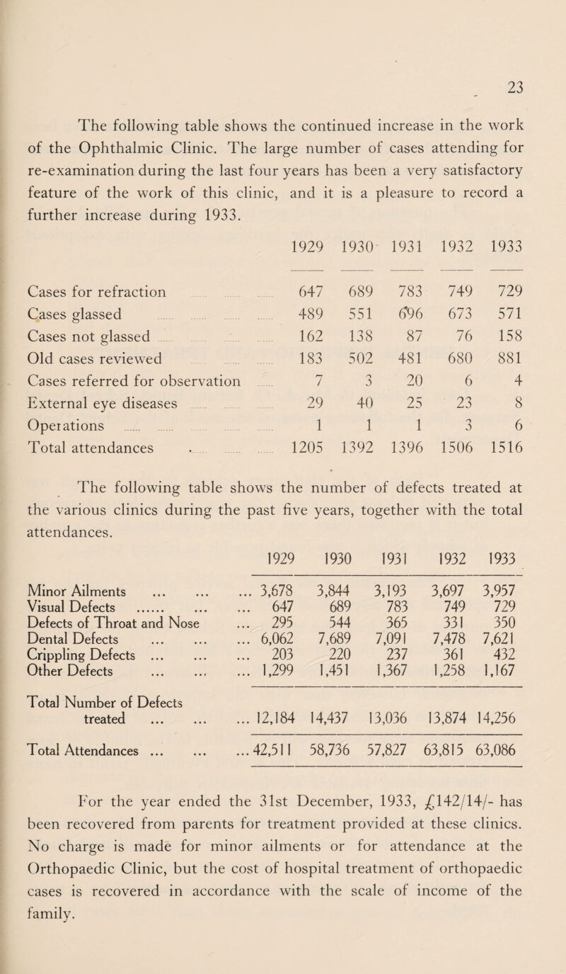 The following table shows the continued increase in the work of the Ophthalmic Clinic. The large number of cases attending for re-examination during the last four years has been a very satisfactory feature of the work of this clinic, and it is a pleasure to record a further increase during 1933. 1929 1930- 1931 1932 1933 Cases for refraction . 647 689 783 749 729 Cases glassed . 489 551 696 673 571 Cases not glassed 162 138 87 76 158 Old cases reviewed . .. 183 502 481 680 881 Cases referred for observation . 7 3 20 6 4 External eye diseases 29 40 25 ■ 23 8 Operations . 1 1 1 3 6 Total attendances 1205 1392 1396 1506 1516 The following table shows the number of defects treated at the various clinics during the past five years, together with the total attendances. 1929 1930 1931 1932 1933 Minor Ailments ... 3,678 3,844 3,193 3,697 3,957 Visual Defects . ... 647 689 783 749 729 Defects of Throat and Nose ... 295 544 365 331 350 Dental Defects ... 6,062 7,689 7,091 7,478 7,621 Crippling Defects ... ... 203 220 237 361 432 Other Defects ... 1,299 1,451 1,367 1,258 1,167 Total Number of Defects treated ... 12,184 14,437 13,036 13,874 14,256 Total Attendances ... ...42,511 58,736 57,827 63,815 63,086 For the year ended the 31st December, 1933, ^142/14/- has been recovered from parents for treatment provided at these clinics. No charge is made for minor ailments or for attendance at the Orthopaedic Clinic, but the cost of hospital treatment of orthopaedic cases is recovered in accordance with the scale of income of the family.