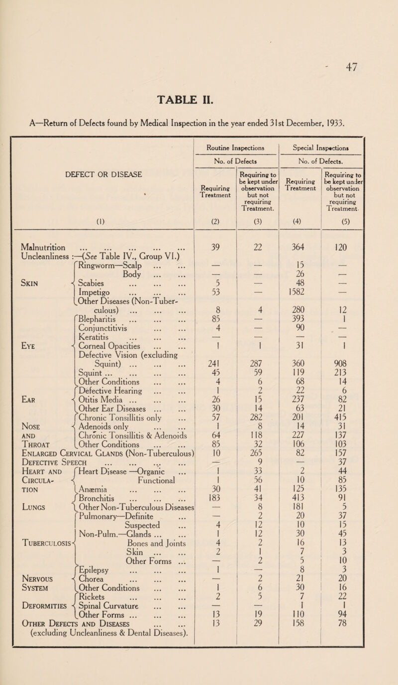 TABLE 11. A—Return of Defects found by Medical Inspection in the year ended 31st December, 1933. Routine Inspections Special Inspections No. of Defects No. of Defects. DEFECT OR DISEASE (1) Requiring Treatment (2) Requiring to be Icept under observation but not requiring Treatment. (3) Requiring Treatment (4) Requiring to be kept under observation but not requiring Treatment (5) Malnutrition Uncleanliness :—(5ee Table IV., Group VI.) 39 22 364 120 ^Ringworm—Scalp — — 15 — Body — — 26 :- Skin ^ Scabies 5 — 48 — Impetigo ^Other Diseases (Non-Tuber- 53 — 1582 — culous) . 8 4 280 12 Blepharitis 85 — 393 1 Conjunctitivis 4 — 90 — Keratitis — — — —• Eye ^ Corneal Opacities Defective Vision (excluding I 1 31 1 Squint) ... 241 287 360 908 Squint ... 45 59 119 213 ^Other Conditions 4 6 68 14 Defective Hearing 1 2 22 6 EIar < Otitis Media ... 26 15 237 82 ^Other Ear Diseases ... 30 14 63 21 Chronic Tonsillitis only 57 282 201 415 Nose ^ Adenoids only 1 8 14 31 AND Chronic Tonsillitis & Adenoids 64 118 227 137 Throat ^ Other Conditions 85 32 106 103 Enlarged Cervical Glands (Non-Tuberculous) 10 265 82 157 Defective Speech . — 9 37 Heart and Heart Disease —Organic 1 33 2 44 Circula- Functional 1 56 10 85 TION ^Anaemia 30 41 125 135 fBronchitls 183 34 413 91 Lungs I Other Non-Tuberculous Diseases — 8 181 5 Pulmonary—Definite — 2 20 37 Suspected 4 12 10 15 Non-Pulm.—Glands ... 1 12 30 45 Tuberculosis^ Bones and Joints 4 2 16 13 Skin 2 1 7 3 ^ Other Forms ... 2 5 10 ^Epilepsy . 1 —■ 8 3 Nervous Ohorcci ••• ••• — 2 21 20 System ^Other Conditions . 1 6 30 16 Rickets . 2 5 7 22 Deformities ^ Spinal Curvature — — 1 1 ^ Other Forms. 13 19 no 94 Other Defects and Diseases . (excluding Uncleanliness & Dental Diseases). 13 29 158 78