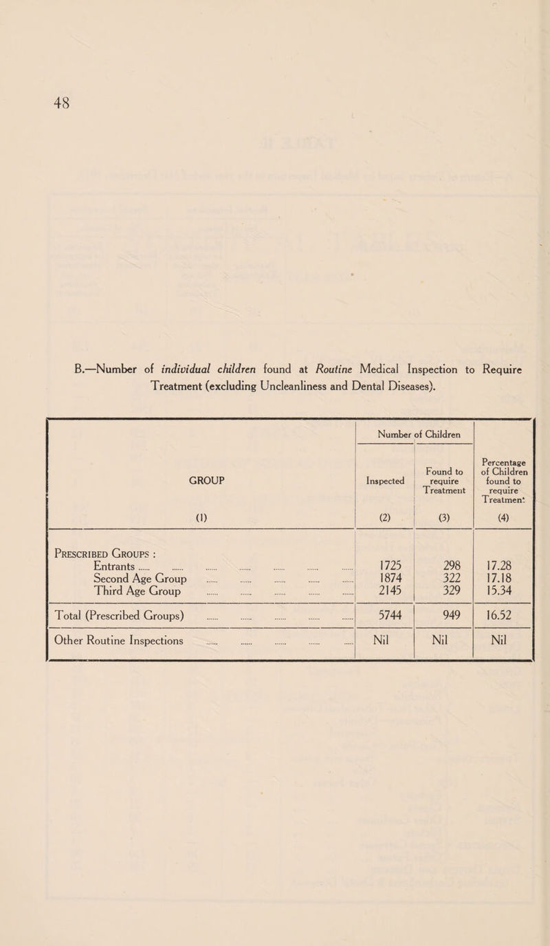 B.—Number of individual children found at Routine Medical Inspection to Require Treatment (excluding Uncleanliness and Dental Diseases). GROUP (1) Number of Children Percentage of Children found to require Treatment (4) Inspected (2) Found to require Treatment (3) Prescribed Groups : Entrants. 1725 298 17.28 Second Age Group . 1874 322 17.18 Third Age Group . 2145 329 15.34 Total (Prescribed Groups) 5744 949 16.52 Other Routine Inspections . . Nil Nil Nil