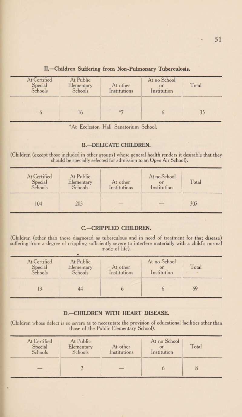 II.—Children Suffering from Non-Pulmonary Tuberculosis. At Certified At Public At no School Special Elementary At other or Total Schools Schools Institutions Institution 6 16 *7 6 35 *At Eccleston Hall Sanatorium School. B.-DELICATE CHILDREN. (Children (except those included In other groups) whose general health renders it desirable that they should be specially selected for admission to an Open Air School). At Certified At Public At no School Special Elementary At other or Total Schools Schools Institutions Institution 104 203 — — 307 C.-CRIPPLED CHILDREN. (Children (other than those diagnosed as tuberculous and m need of treatment for that disease) suffering from a degree of crippling sufficiently severe to Interfere materially with a child’s normal mode of life). At Certified At Public At no School Special Elementary At other or Total Schools Schools Institutions Institution 13 44 6 6 69 D.-CHILDREN WITH HEART DISEASE. (Children whose defect is so severe as to necessitate the provision of educational facilities other than those of the Public Elementary School). At Certified At Public At no School Special Elementary At other or Total Schools Schools Institutions Institution — 2 — 6 8