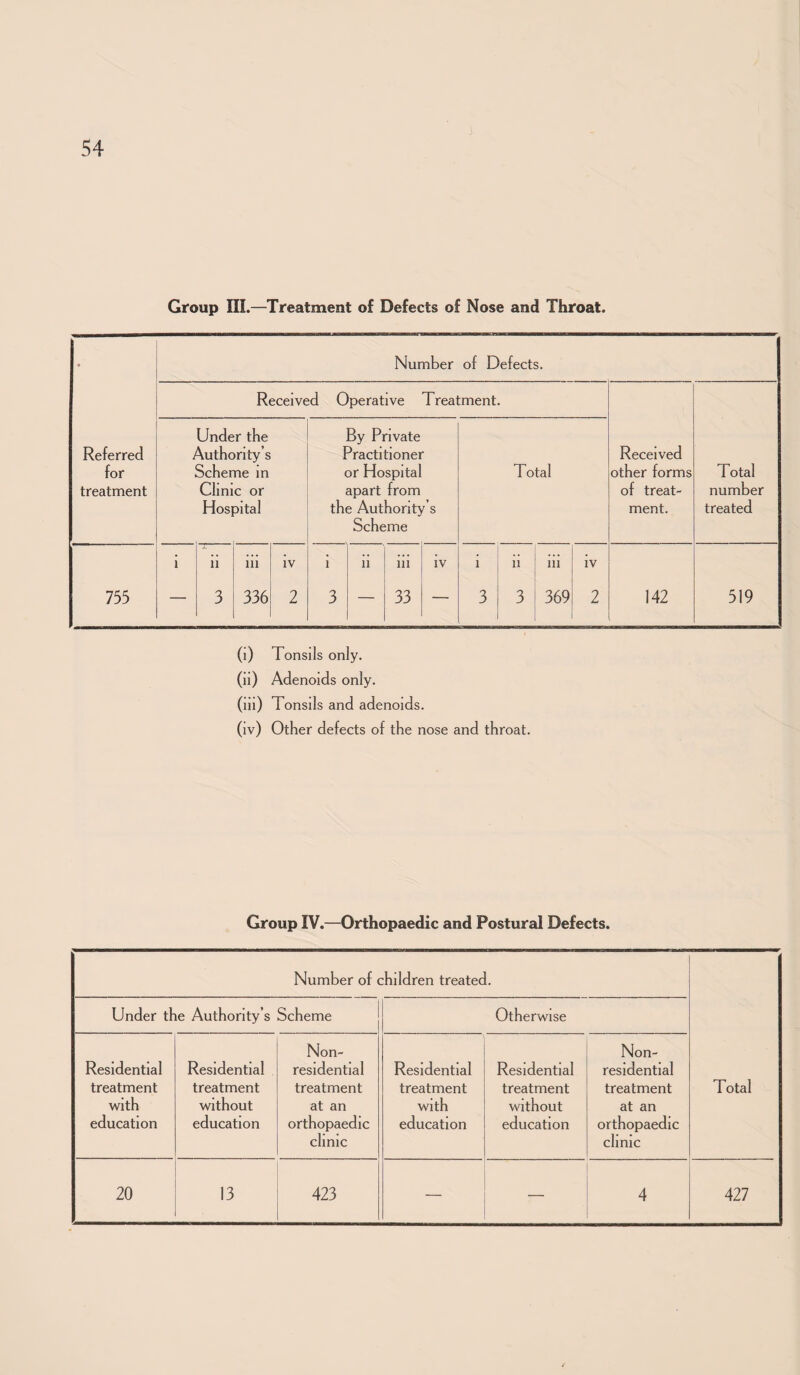 Group ni.—Treatment of Defects of Nose and Throat. • Number of Defects. Received Operative Treatment. Referred for treatment Under the Authority’s Scheme m Clinic or Hospital By Private Practitioner or Hospital apart from the Authority’s Scheme Total Received other forms of treat¬ ment. Total number treated 1 11 lii iv 1 11 ill iv 1 11 111 iv 755 — 3 336 2 3 — 33 — 3 3 369 2 142 519 (i) Tonsils only. (ii) Adenoids only. (iii) Tonsils and adenoids. (iv) Other defects of the nose and throat. Group IV.—Orthopaedic and Postural Defects. Number of children treated. Total Under the Authority’s Scheme Otherwise Residential treatment with education Residential treatment without education Non- residentlal treatment at an orthopaedic clinic \ Residential treatment with education Residential treatment without education Non- resldential treatment at an orthopaedic clinic 20 13 423 — — 4 427