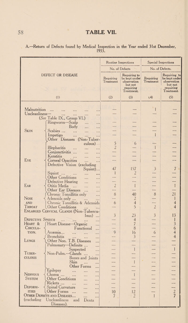 -Return of Defects found by Medical Inspection in the Year ended 31st December, 1933. Routine Inspections Special Inspections No. of Defects No. of Defects. DEFECT OR DISEASE (1) Requiring Treatment (2) Requiring to be kept undei observation but not 1 requiring 1 T reatment. 1 (3) i Requiring Treatment t4) Requiring to be kept under observation but not requiring Treatment. (5) Malnutrition ! 1 1 Uncleanliness— — — — — {See Table IX., Group VI.) Ringworm—Scalp - -. _ - Body —• — — Skin ^ Scabies ... ... ... ... — — — j — Impetigo . — — 1 ^Other Diseases (Non-Tuber¬ culous) • ■ 5 6 i 1 - Blepharitis 2 — 1 ! - Conjunctivitis. — — — — Keratitis — — — Eye -< Corneal Opacities — — — — Defective Vision (excluding Squint)... 47 157 3 7 Squint ... 1 2 — ^Other Conditions — — — Defective Hearing — — ' Ear Otitis Media 2 1 — 1 ^Other Ear Diseases ... — — — — Chronic Tonsillitis only 8 40 8 21 Nose <( Adenoids only ... — L — 1 AND Chronic Tonsillitis & Adenoids 6 4 — 4 Throat ^Other Conditions — 5 2 4 Enlarged Cervical Glands (Non-Tubercu- lous) ... 3 23 3 13 Defective Speech — 4 — 1 Heart & Heart Disease—Organic — 7 — 3 Circula- < Functional ... — 8 — 6 TION. ^Anaemia... 9 16 6 4 J Bronchitis — 3 — 4 Lungs 1 ^ Other Non. T.B. Diseases — — — — Pulmonary—Definite ... — — — —• Tuber- ^ Suspected — 1 — 1 Non-Pulm.—Glands ... — — — — CULOSIS Bones and Joints — — — — Skin . — 1 — — ^ Other Forms — — — — 1 Epilepsy . — — — Nervous < Chorea. —. 1 _ — System I ^Other Conditions _ — - ; — ( Rickets. — — — -- Deform- < Spinal Curvature . — — — — ITIES ^Other Forms ... 10 12 — 2 Other Defects and Diseases. 7 2 1 ! 7 (excluding Uncleanliness and Denta Diseases). 1 1 1 i